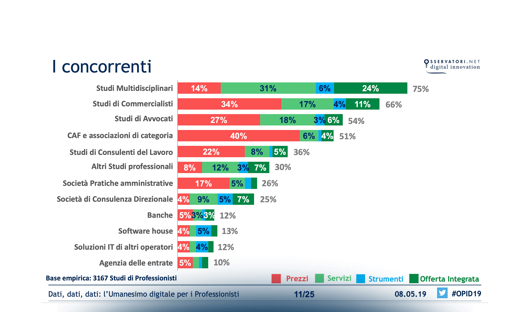 Dati, dati, dati: l’Umanesimo digitale per i Professionisti