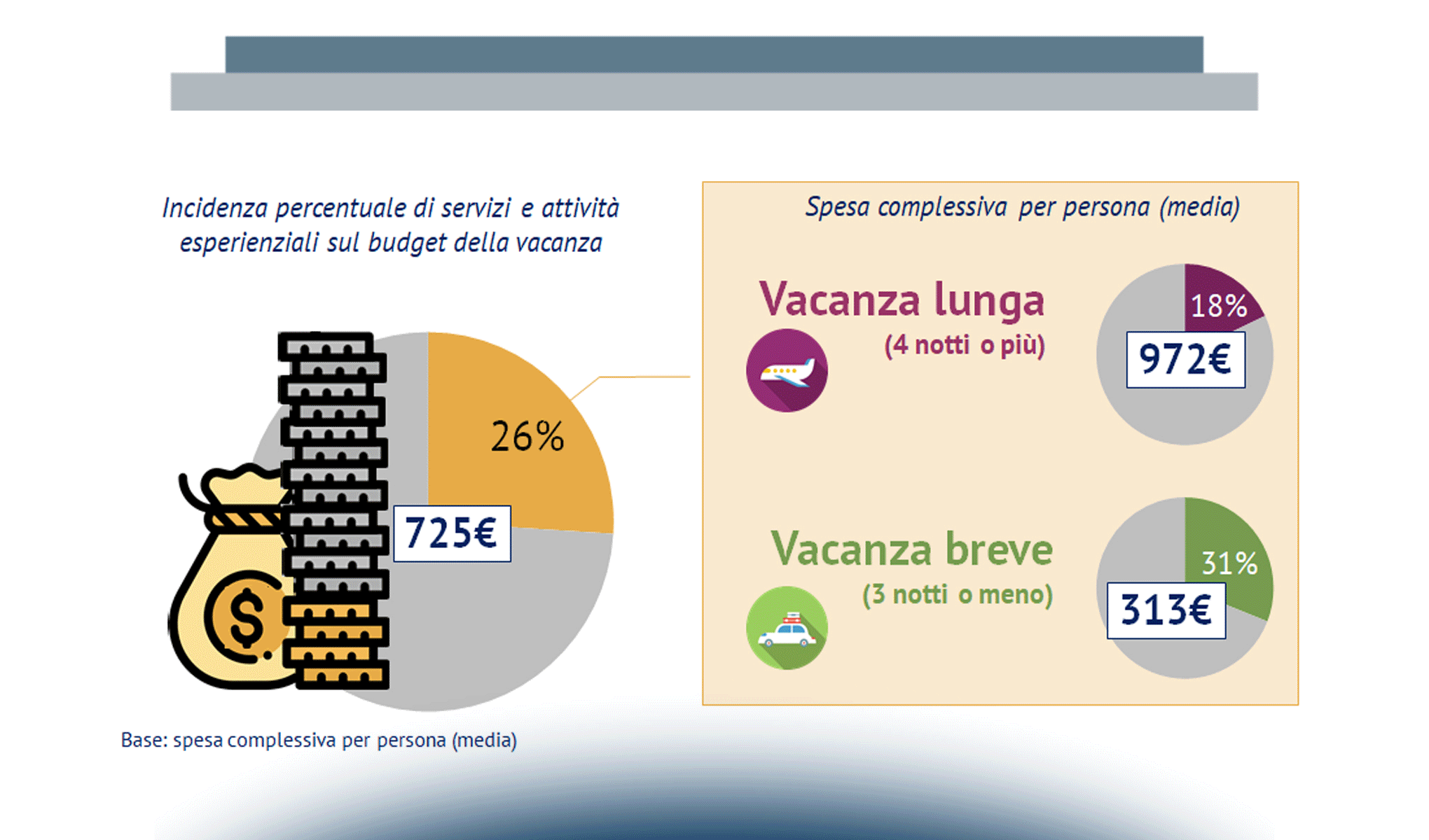 I servizi e le attività esperienziali nel digital tourist journey degli italiani
