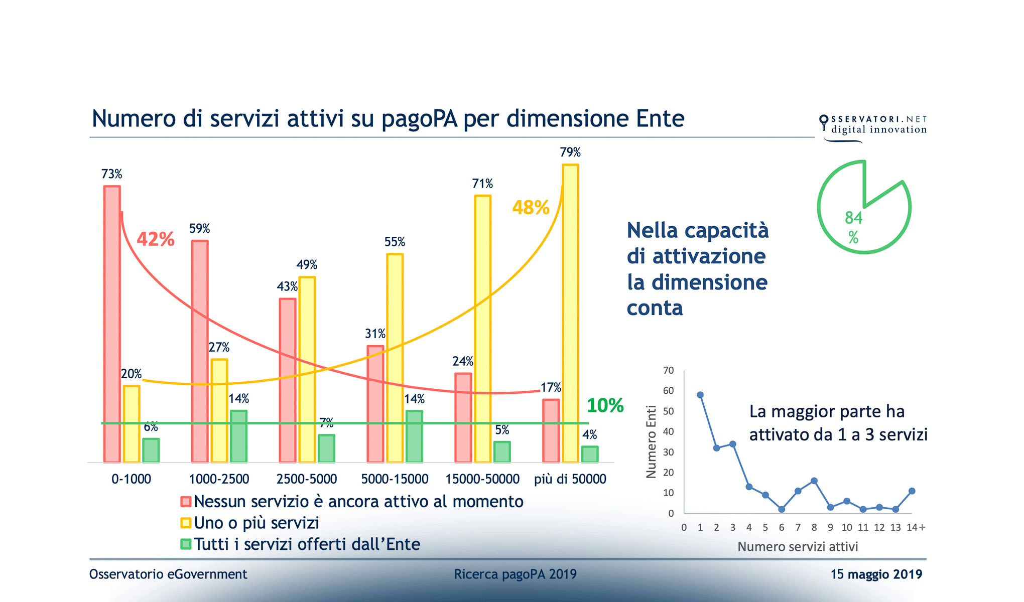 PagoPA nei Comuni: un successo per pochi