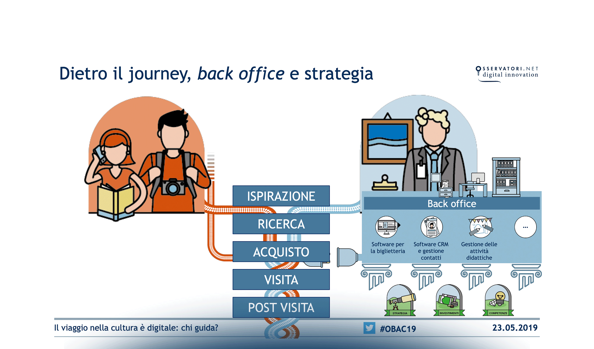 Il viaggio nella cultura è digitale: chi guida?