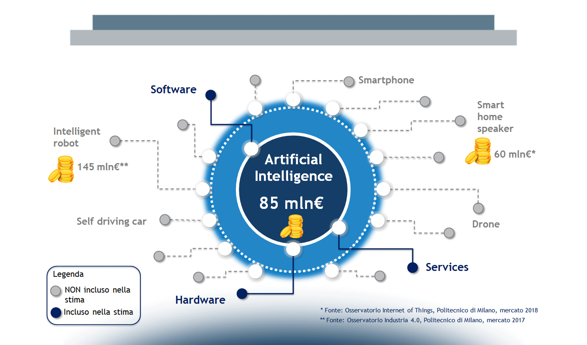 Artificial Intelligence: una prima fotografia del mercato italiano