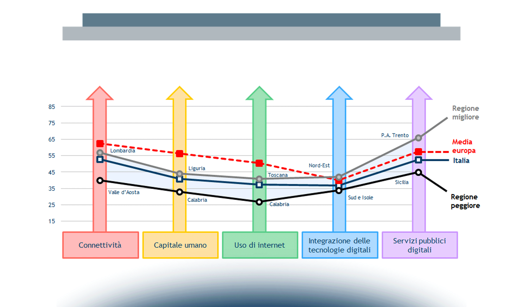 Lo stato di attuazione dell’Agenda Digitale