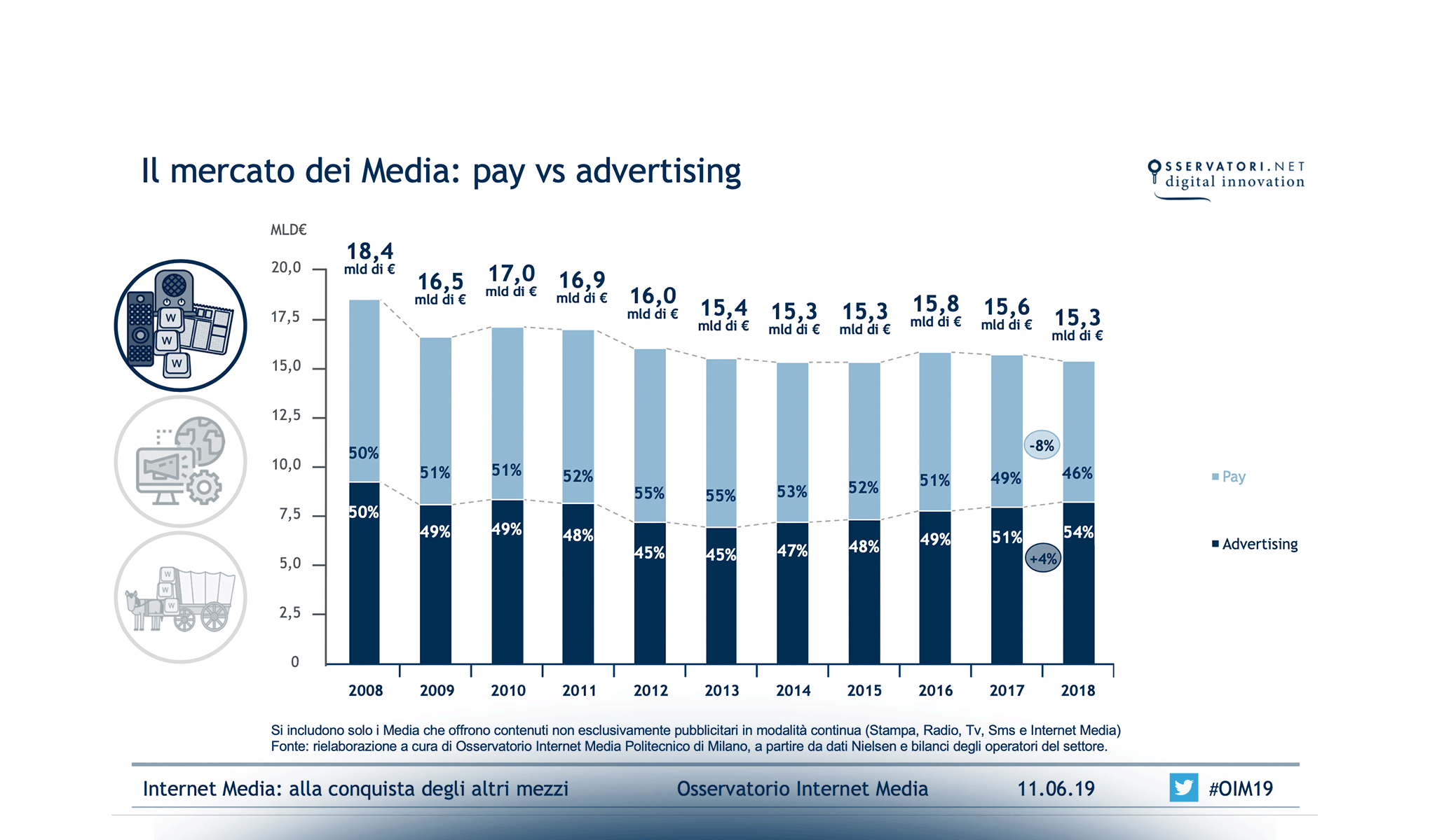 Internet Media: alla conquista degli altri mezzi