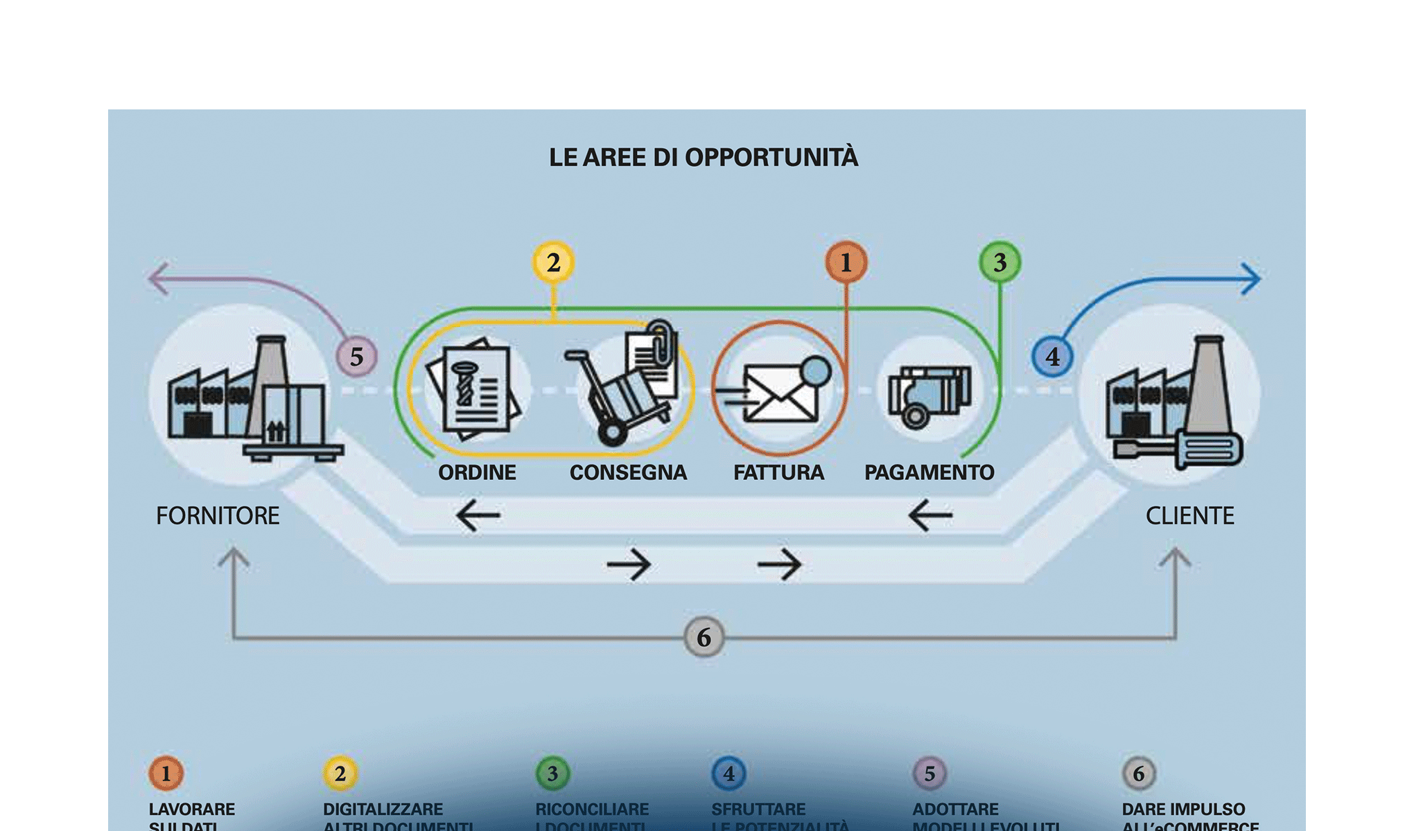 Fatturazione elettronica: una chance per il cambiamento