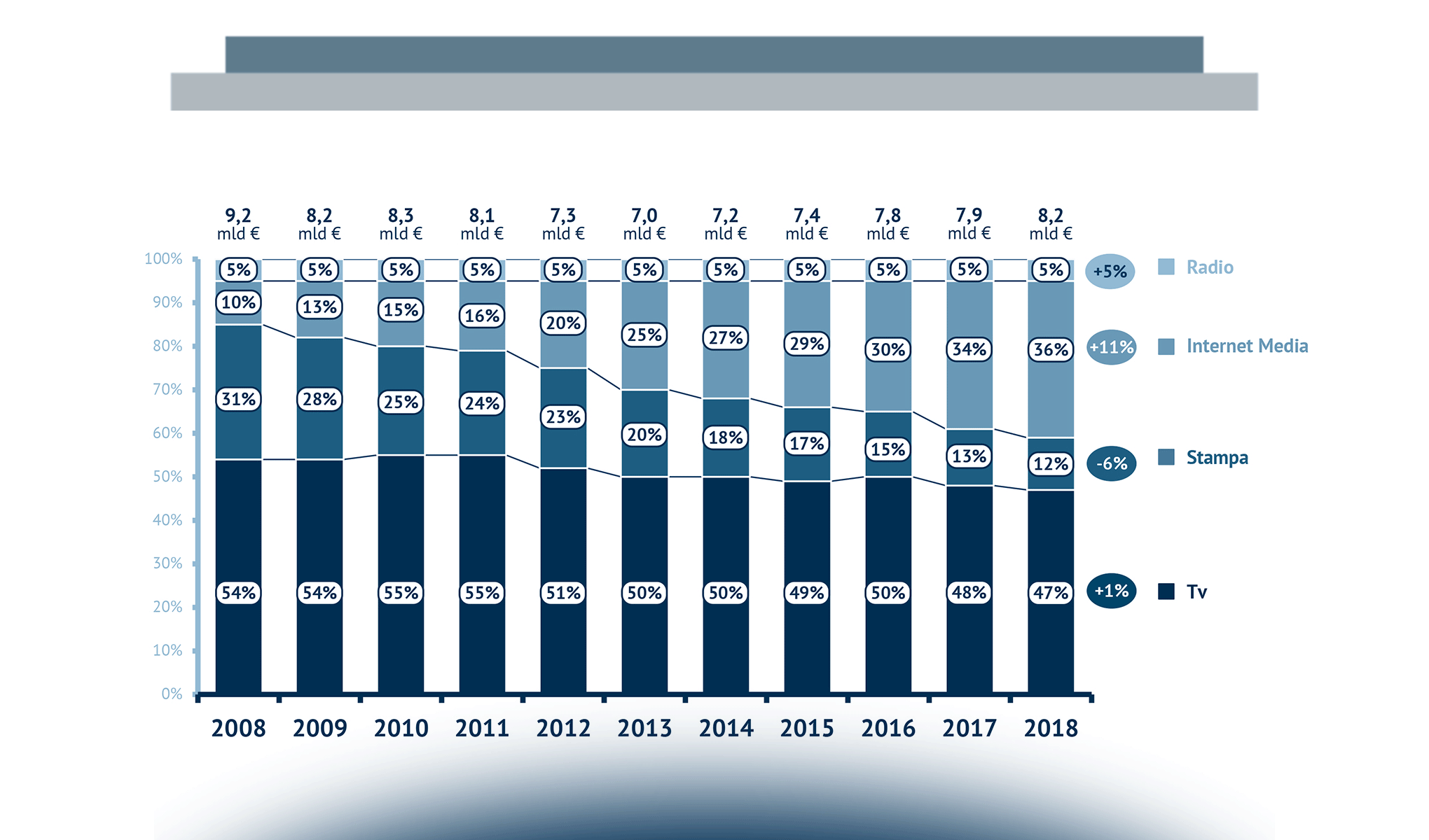 Le dinamiche del mercato Internet advertising: i nuovi formati