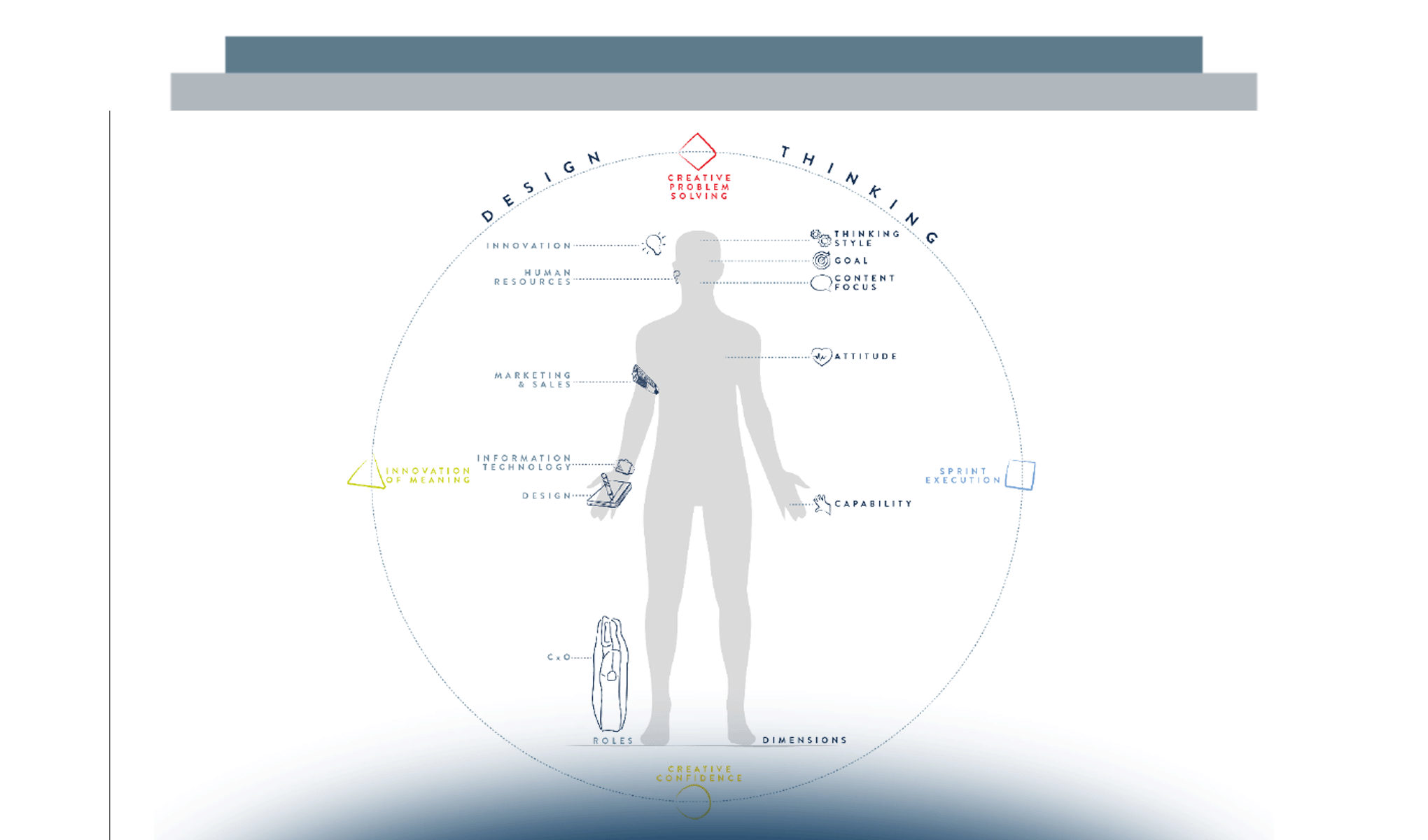 Interpretation and Application of Design Thinking across Roles