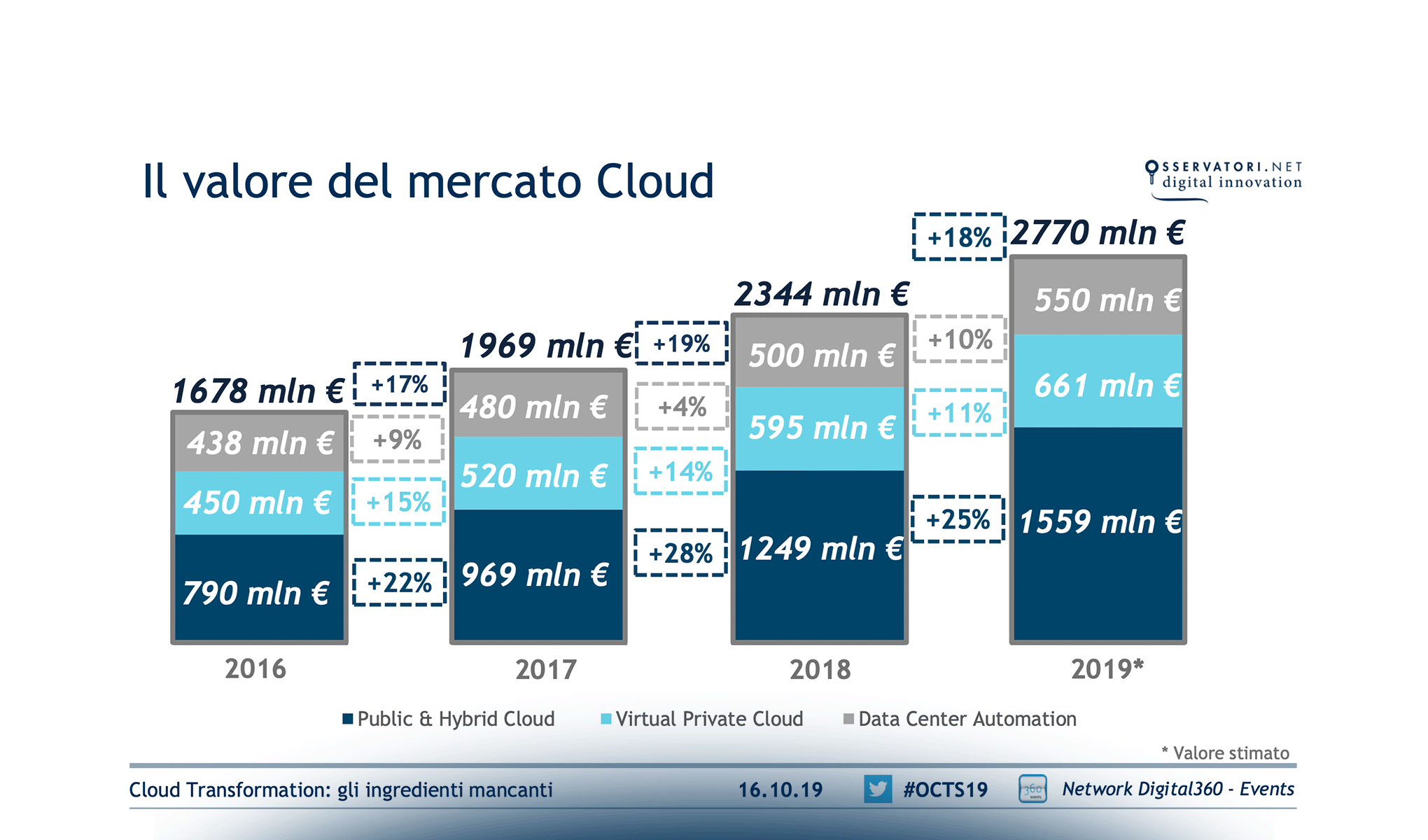 Cloud Transformation: gli ingredienti mancanti