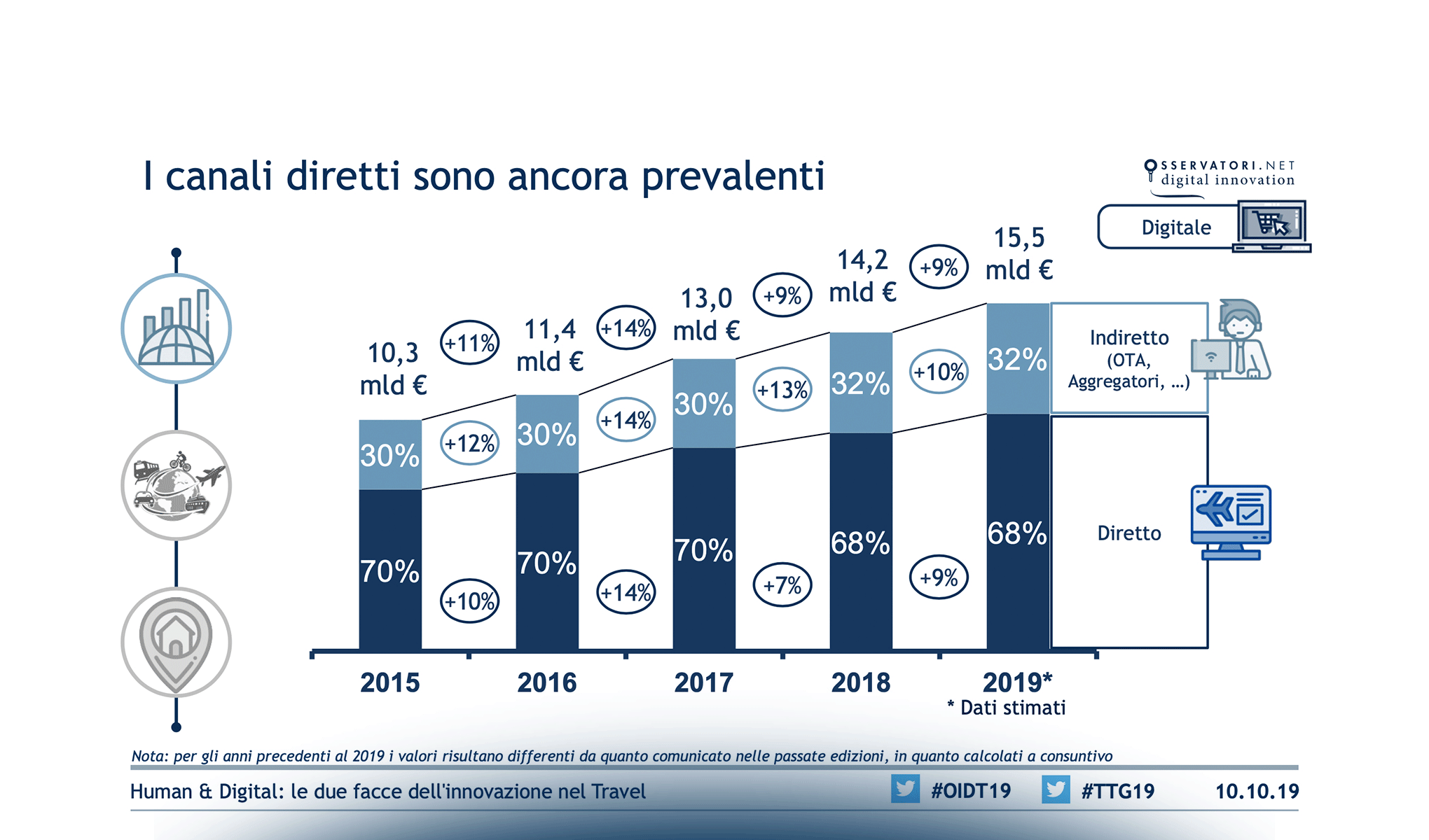 Human & Digital: le due facce dell’innovazione nel Travel