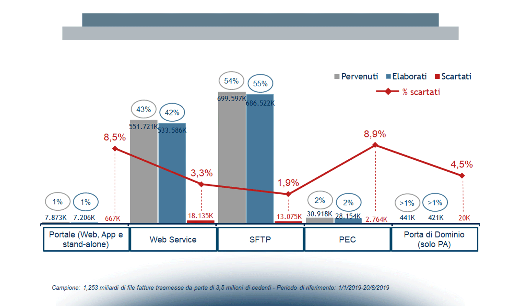 Fattura elettronica: le dinamiche dall’entrata in vigore