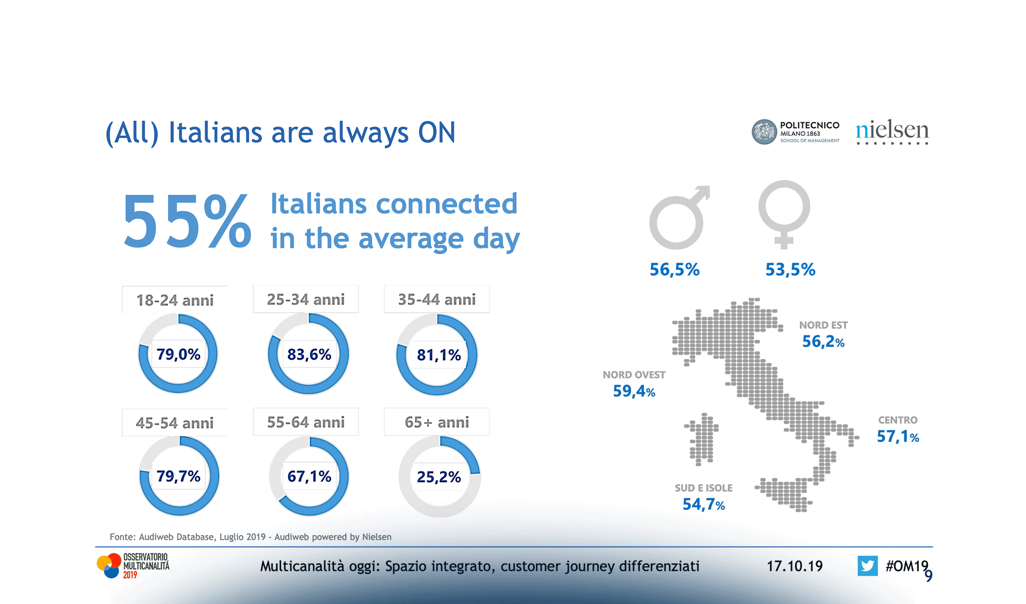 Multicanalità oggi: Spazio integrato, customer journey differenziati