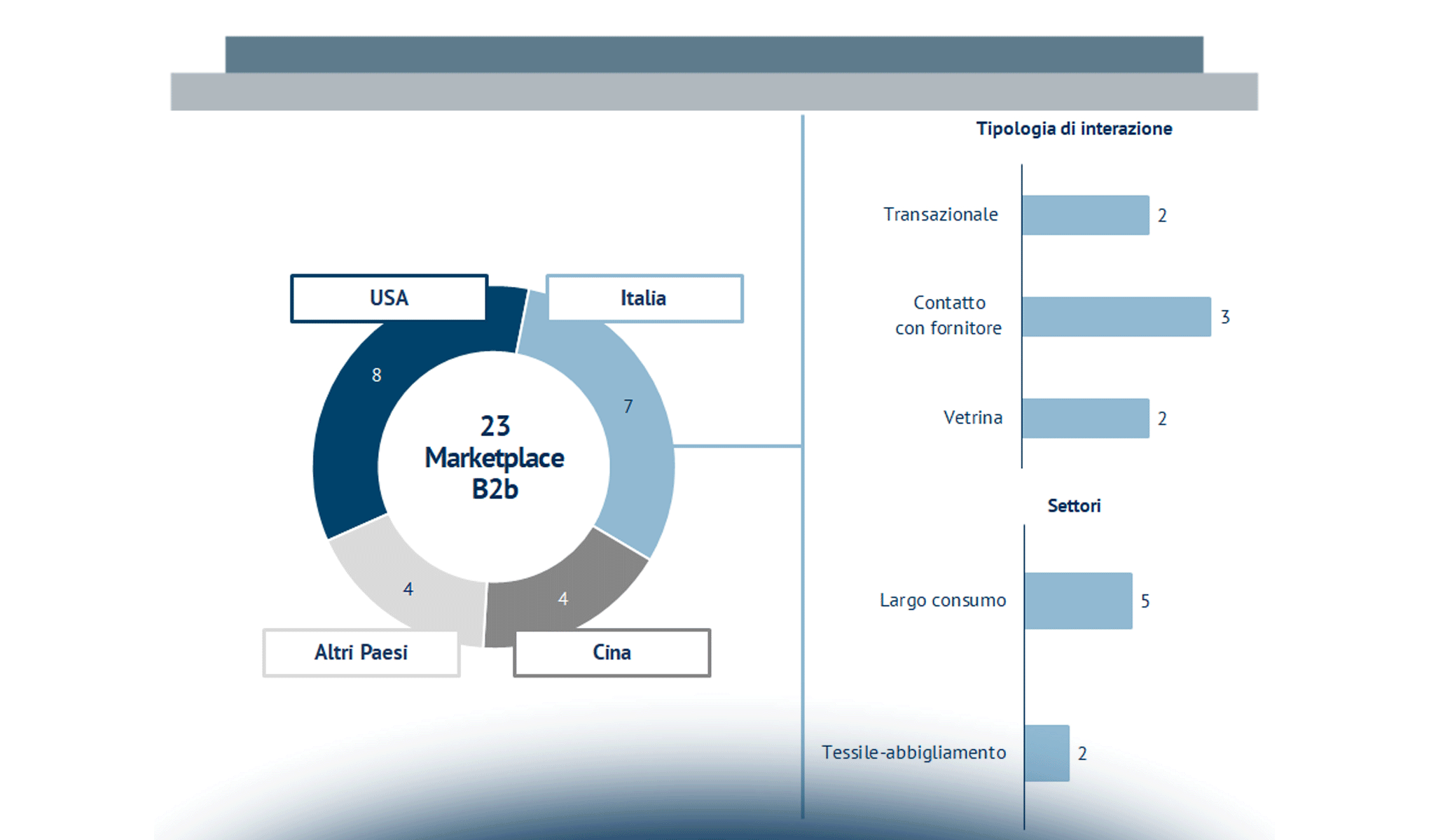 Digital B2b: stato attuale e prospettive
