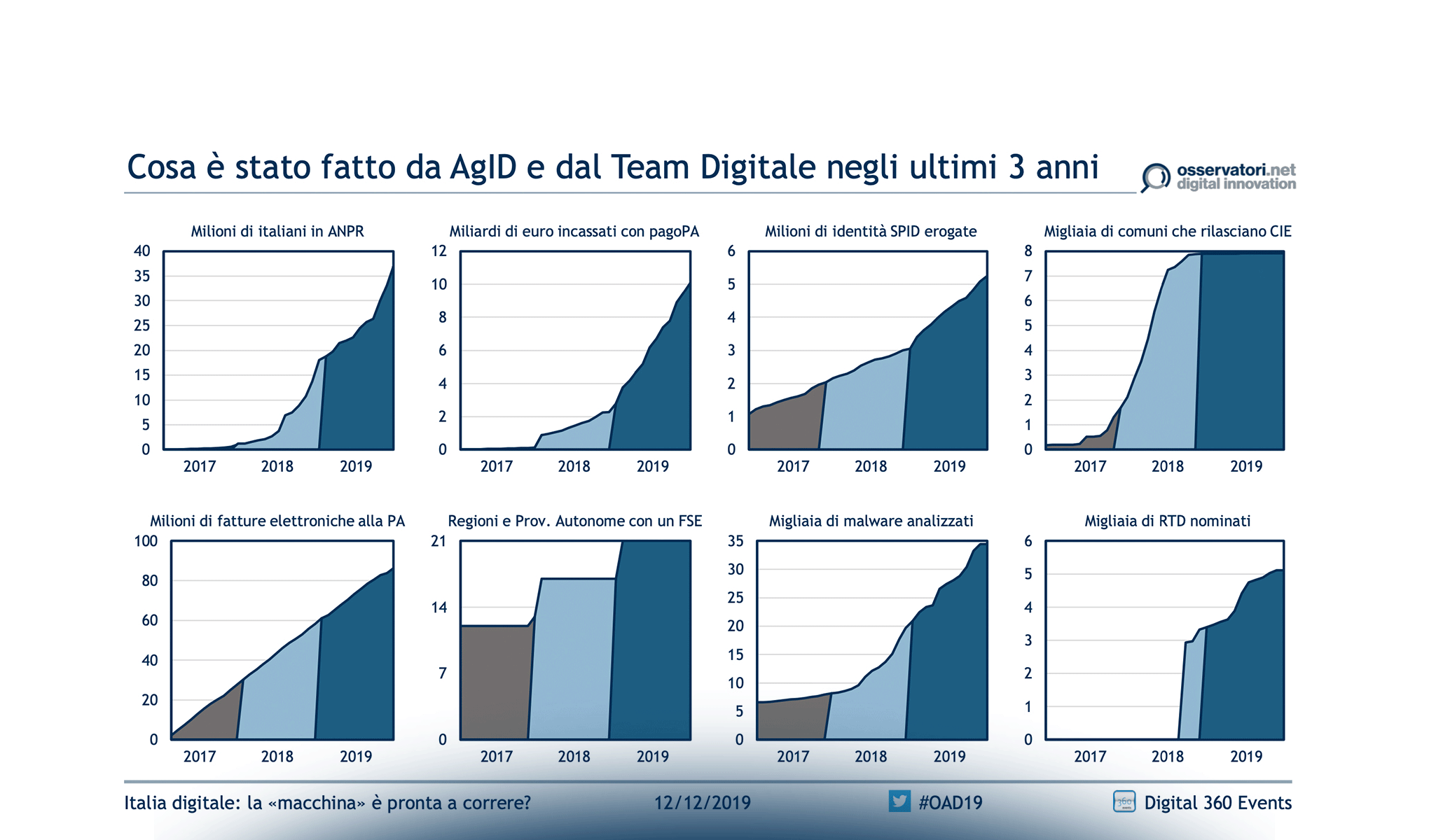 Italia digitale: la “macchina” è pronta a correre?