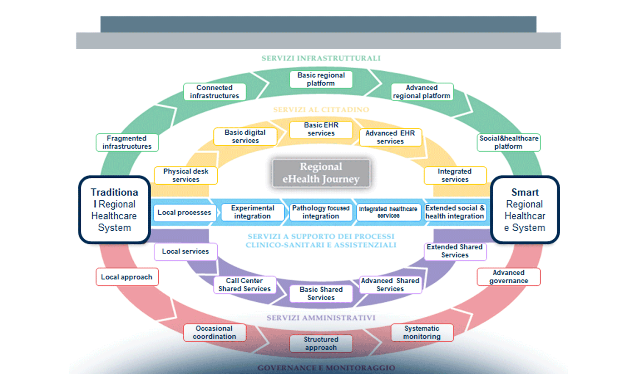 Modelli di Governance dell’Innovazione Digitale in Sanità: i principali trend