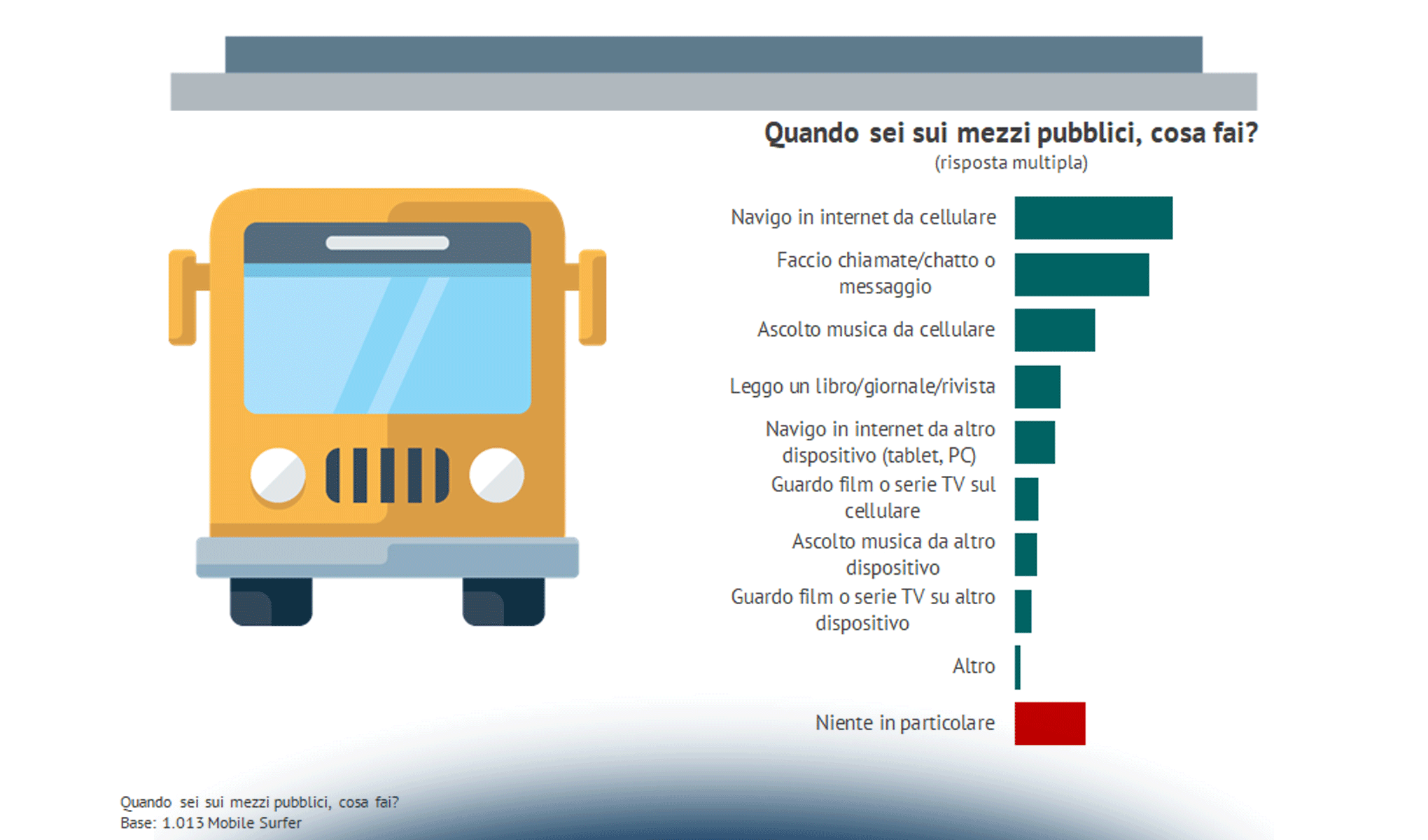 Il Mobile nel processo d’acquisto: il comportamento dei Mobile Surfer italiani