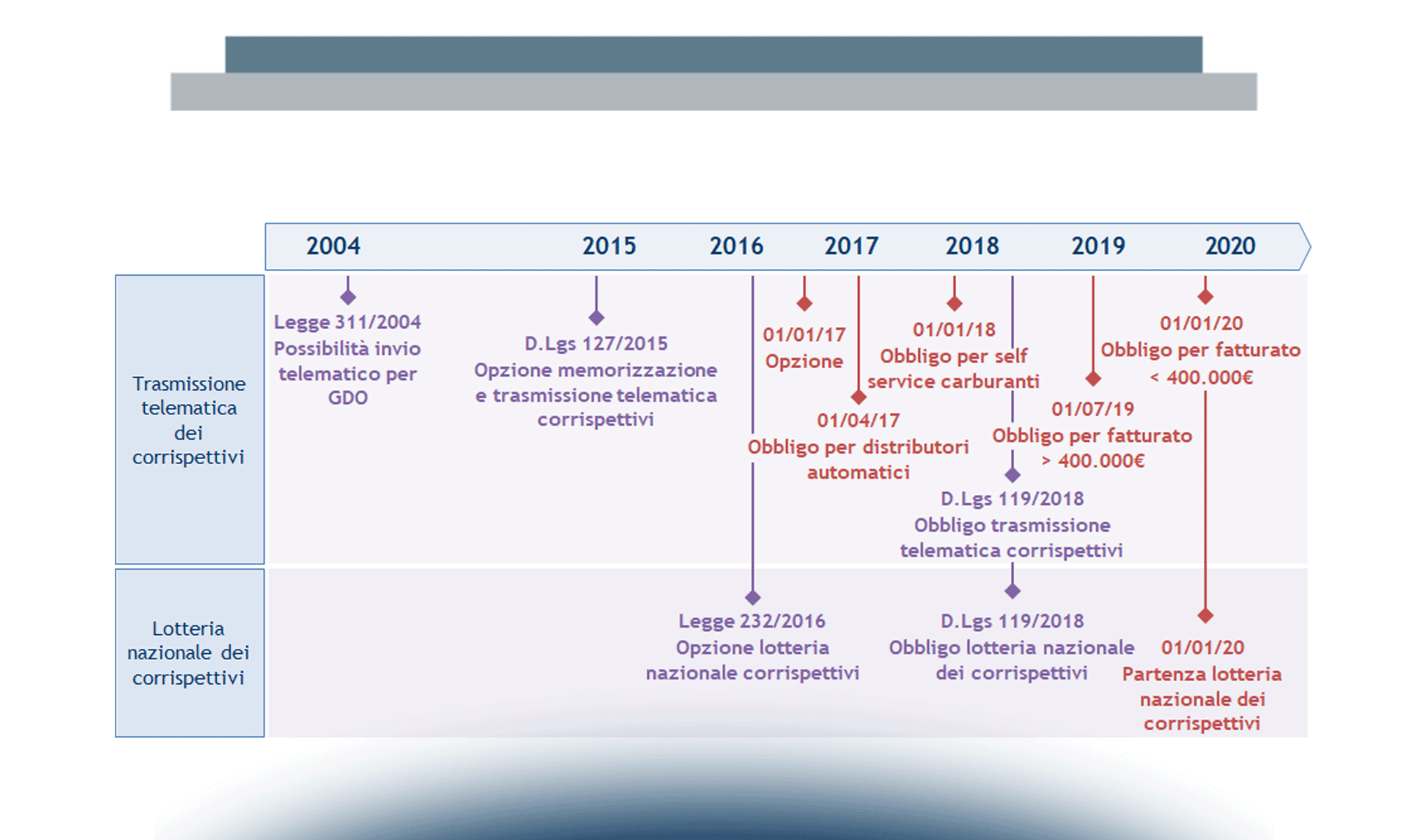 Dalla trasmissione telematica dei corrispettivi ai checkout innovativi: le nuove opportunità in cassa