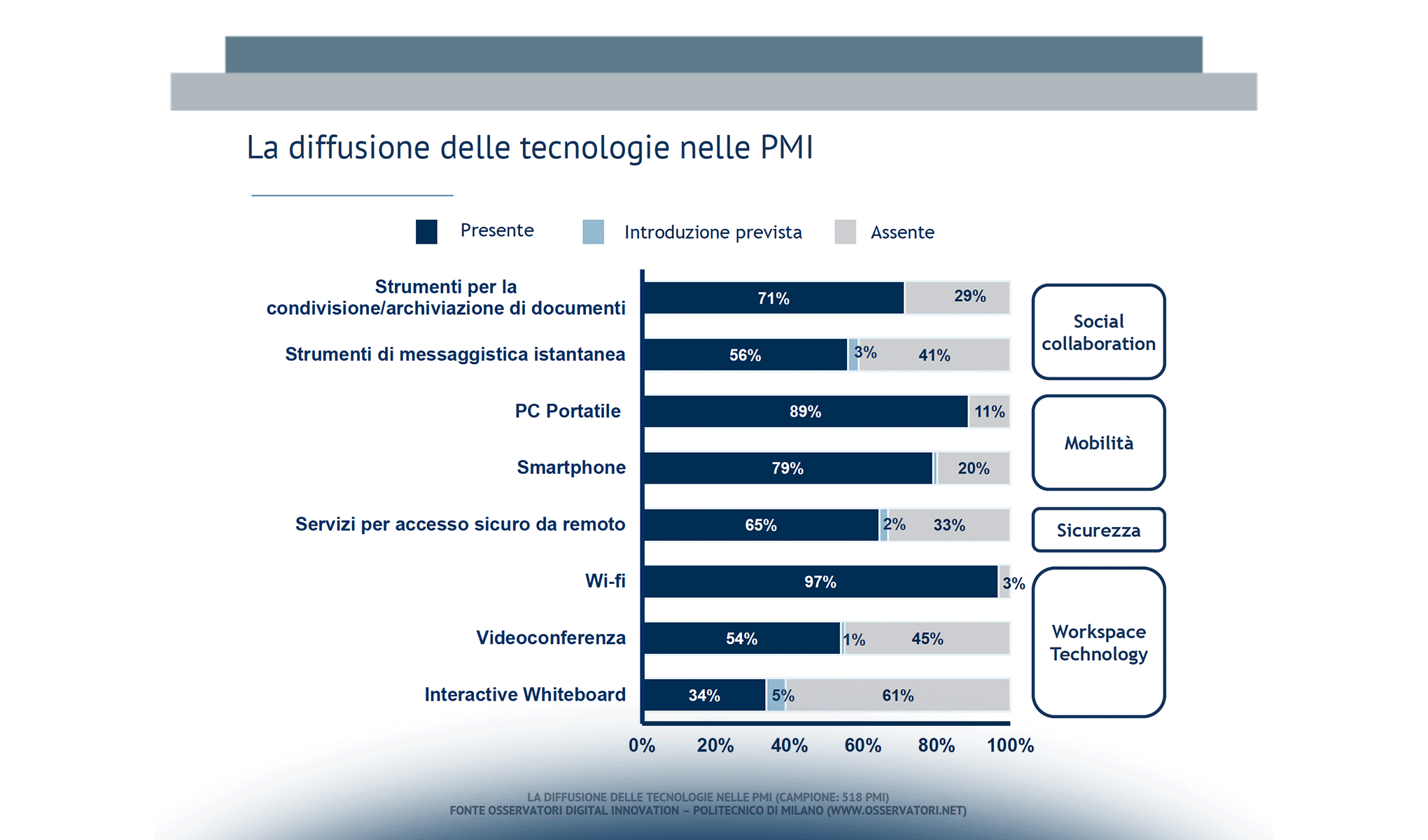 Lo Smart Working oltre la flessibilità: lo scenario di diffusione in Italia