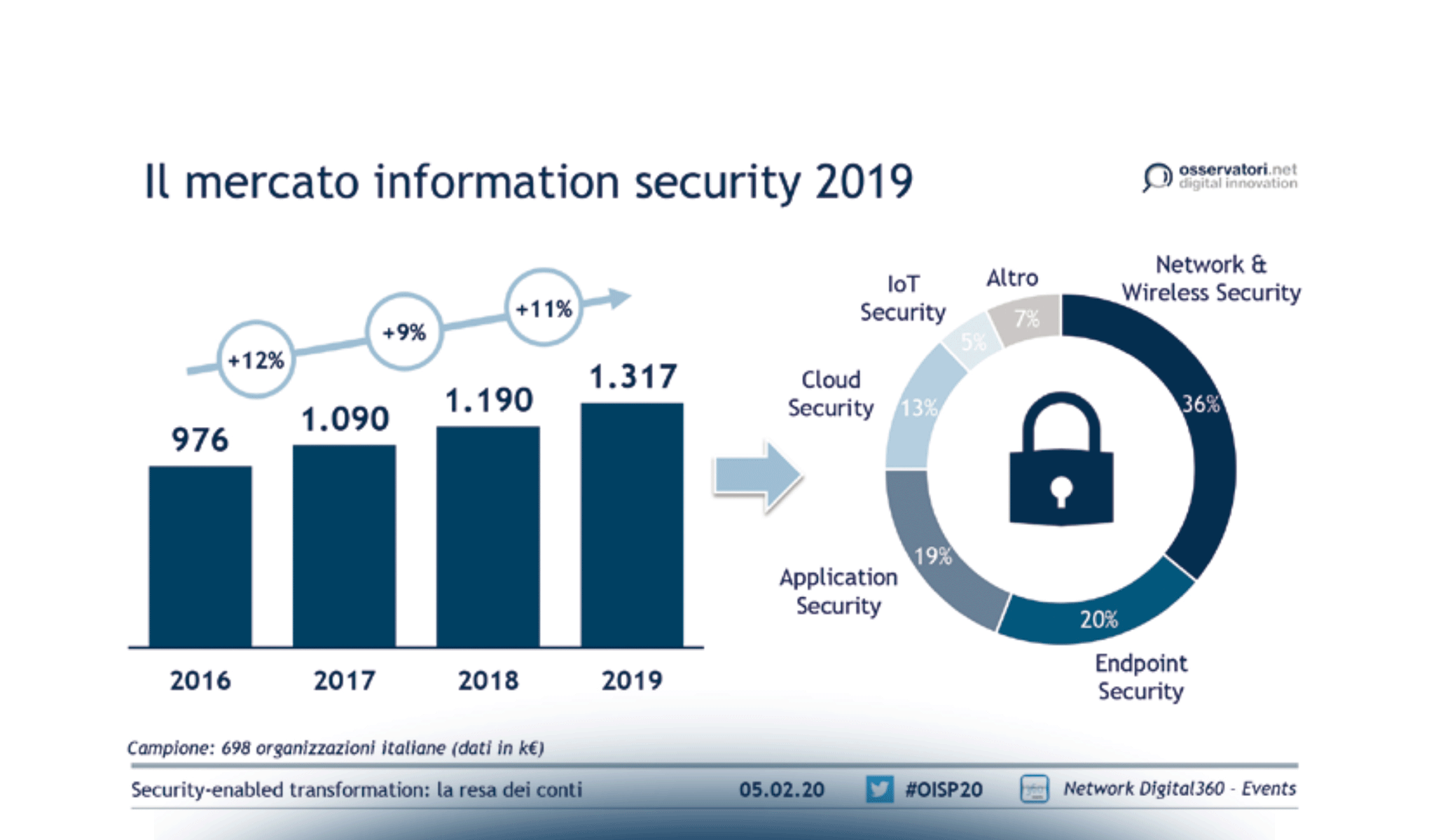 Security-enabled transformation: la resa dei conti