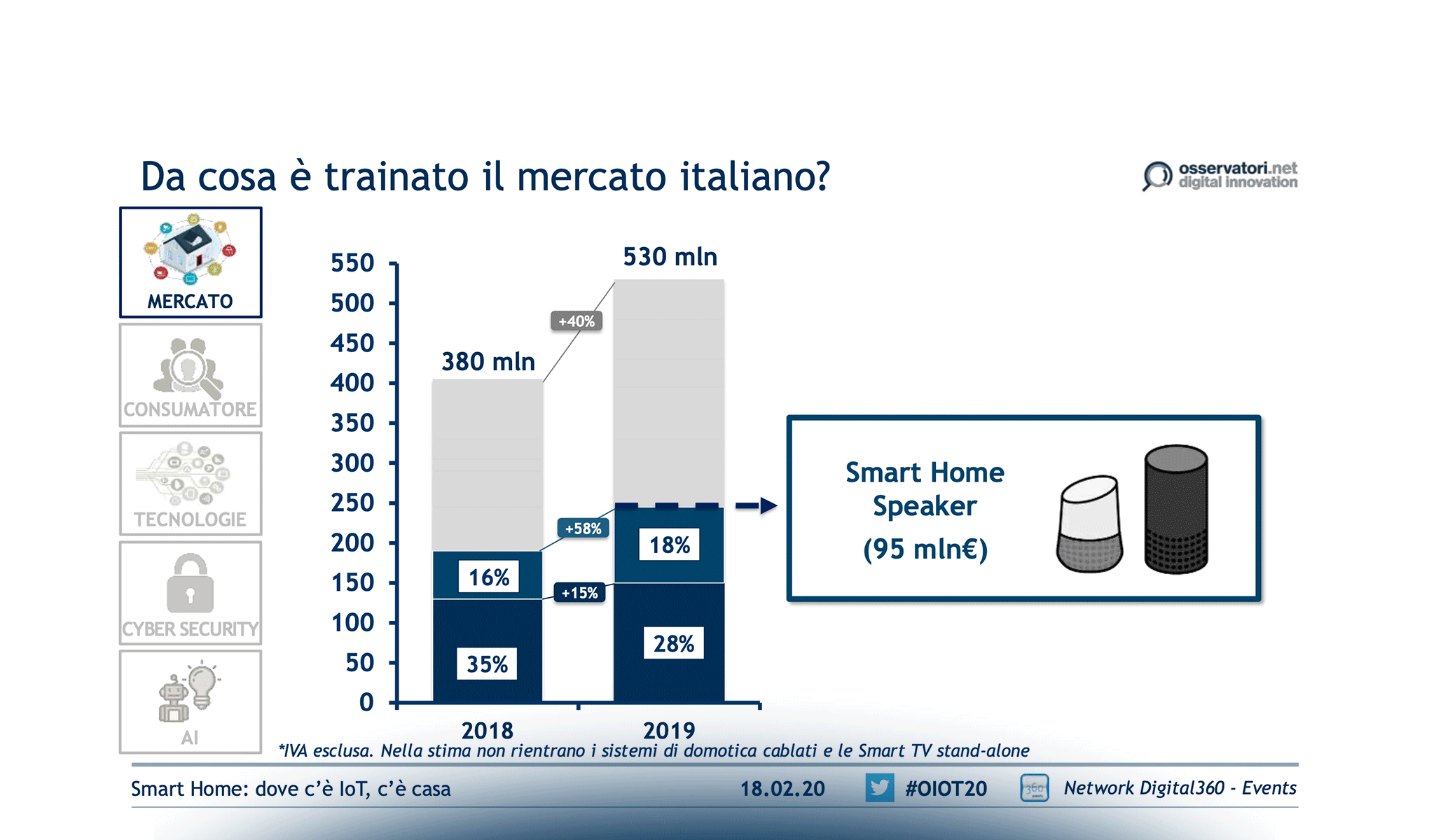Smart Home: dove c’è IoT, c’è casa