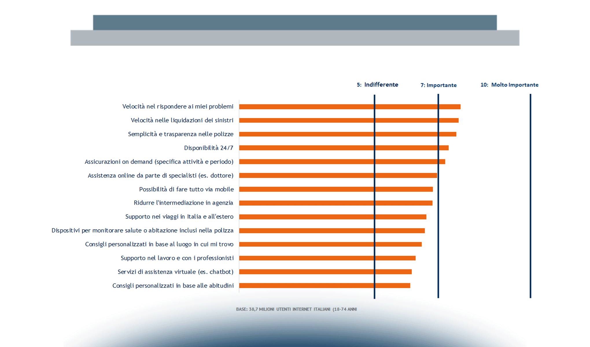Consumatori Fintech & Insurtech