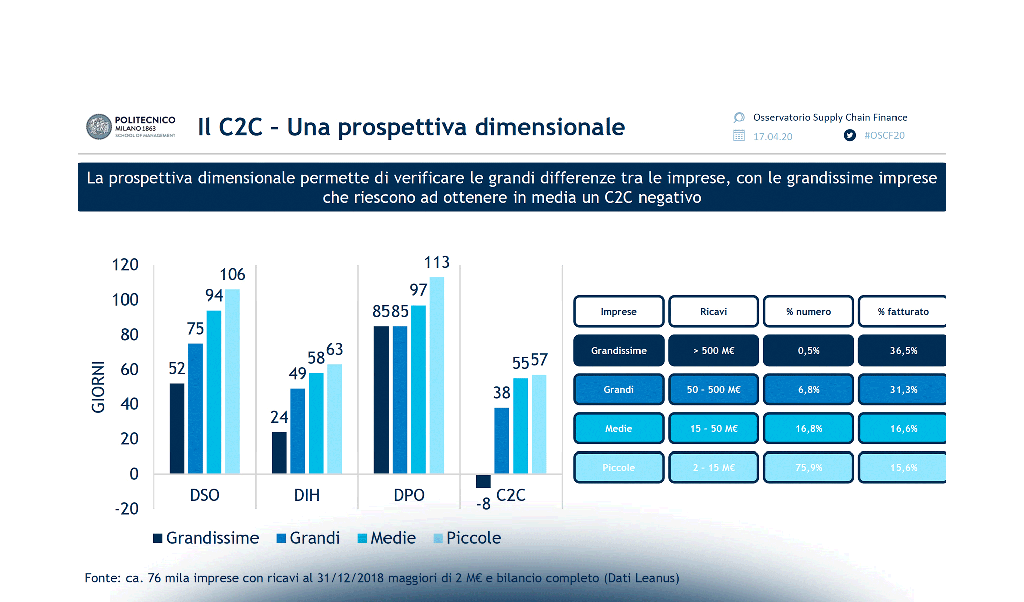 Supply Chain Finance: level up!