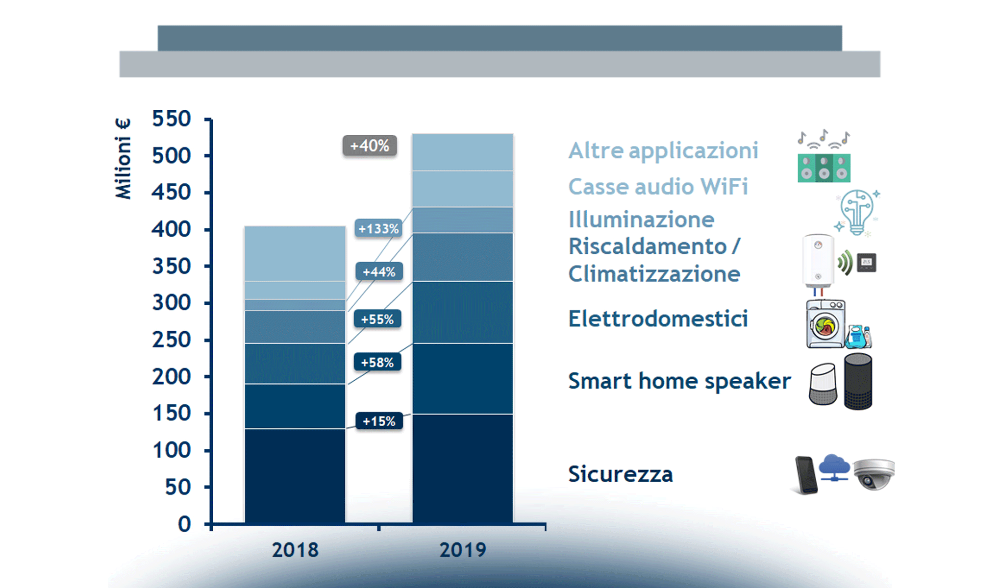 L’evoluzione della Smart Home: mercato, servizi e nuovi modelli di business