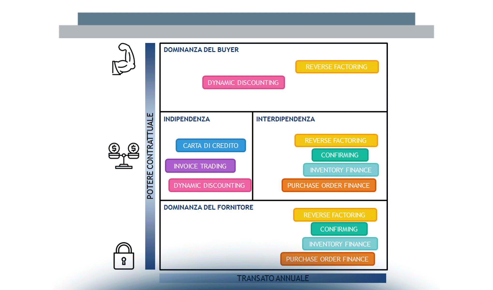 Il modello di scelta del Supply Chain Finance: la prospettiva del buyer