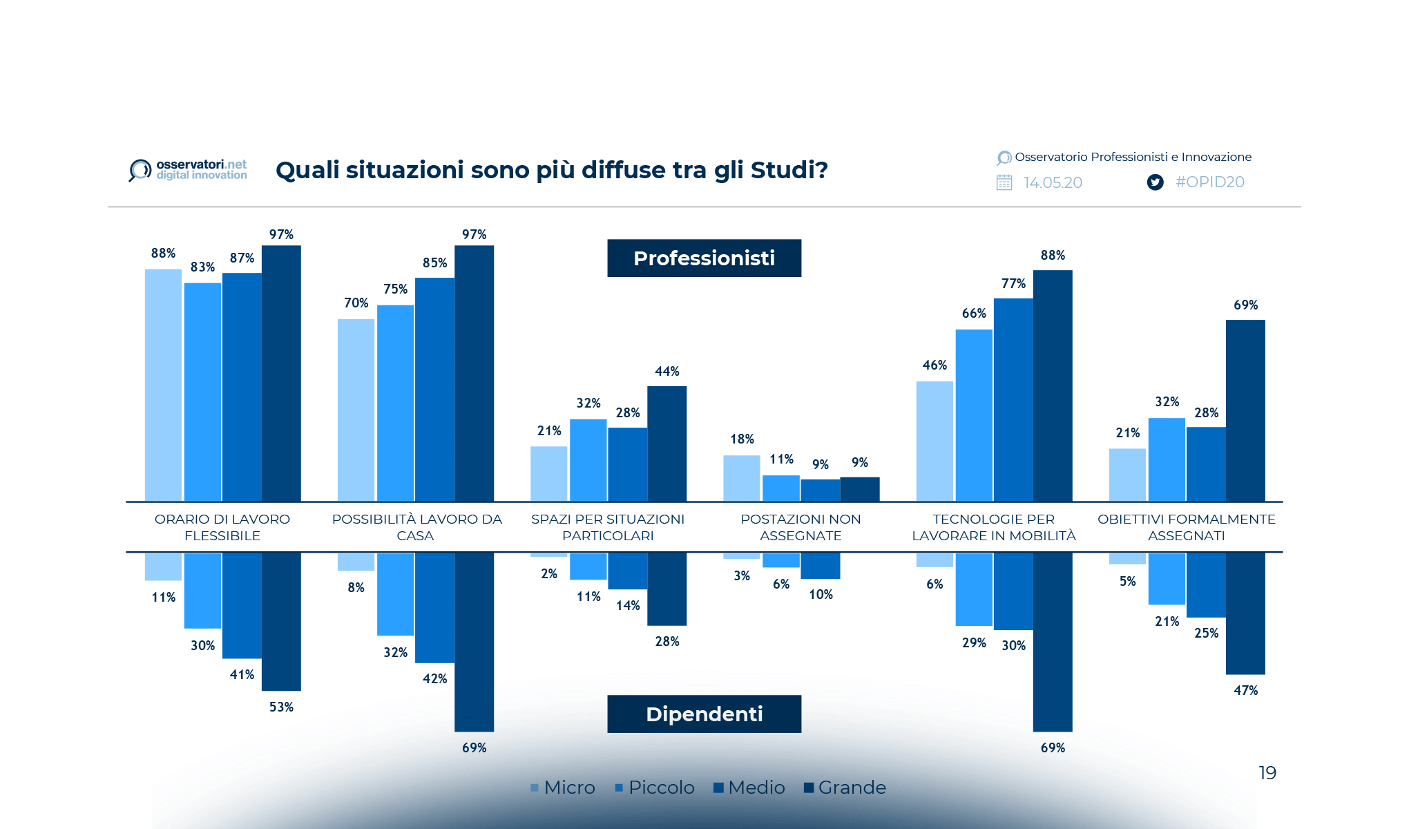 Convegno di presentazione dei risultati della Ricerca dell’Osservatorio Professionisti e Innovazione Digitale