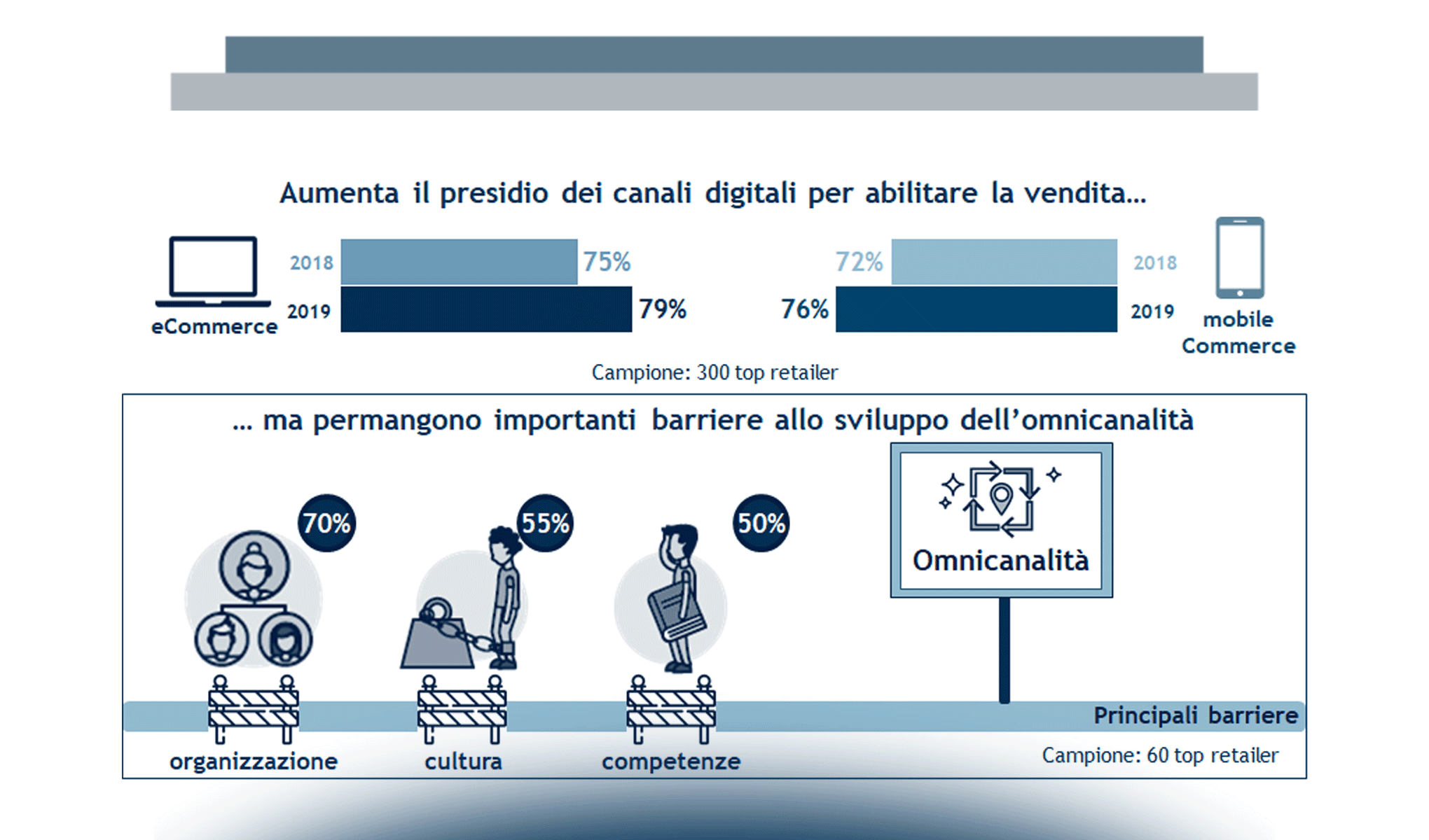 L’evoluzione del Retail: trend internazionali e maturità digitale in Italia