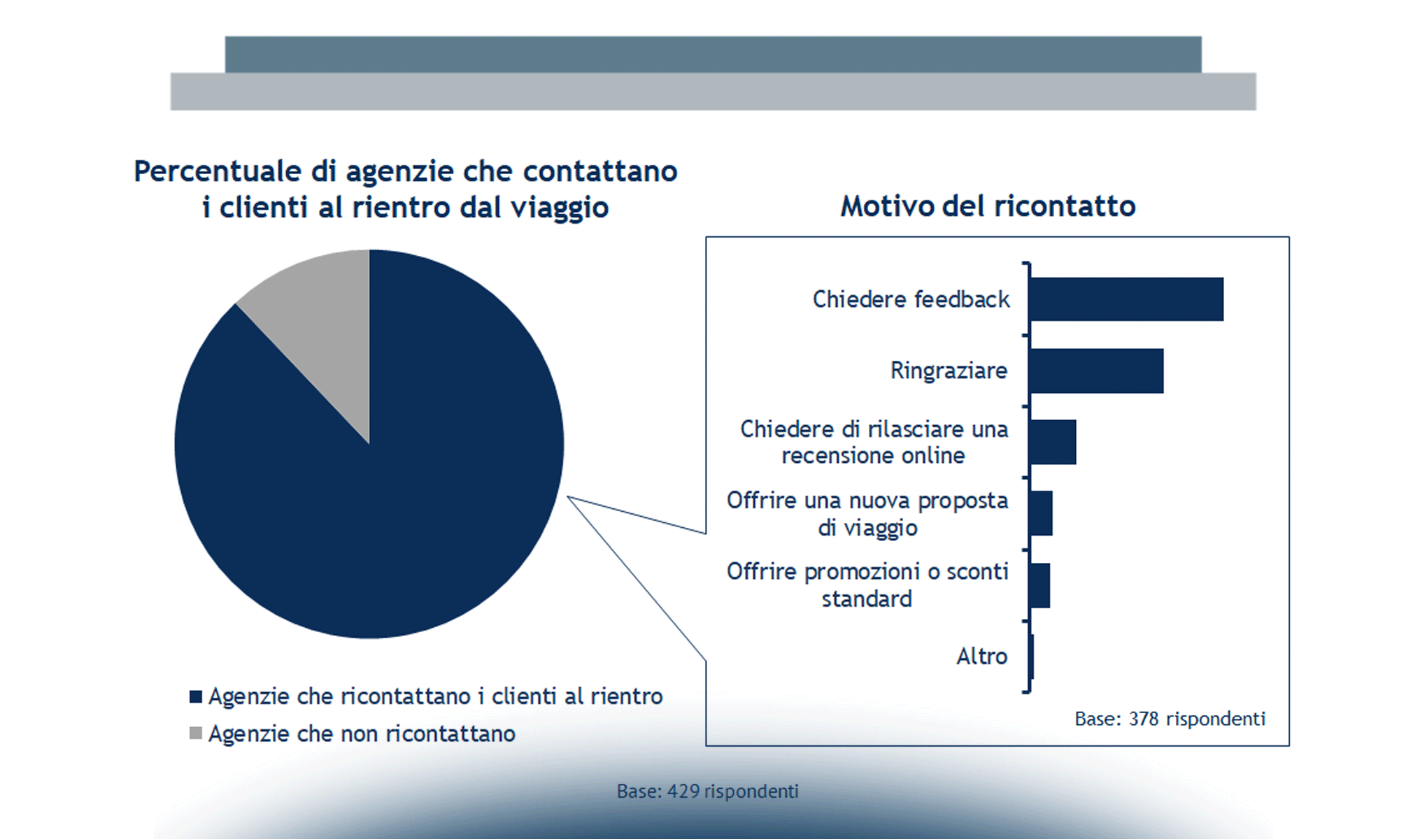 Il mercato digitale del Turismo in Italia nel 2019