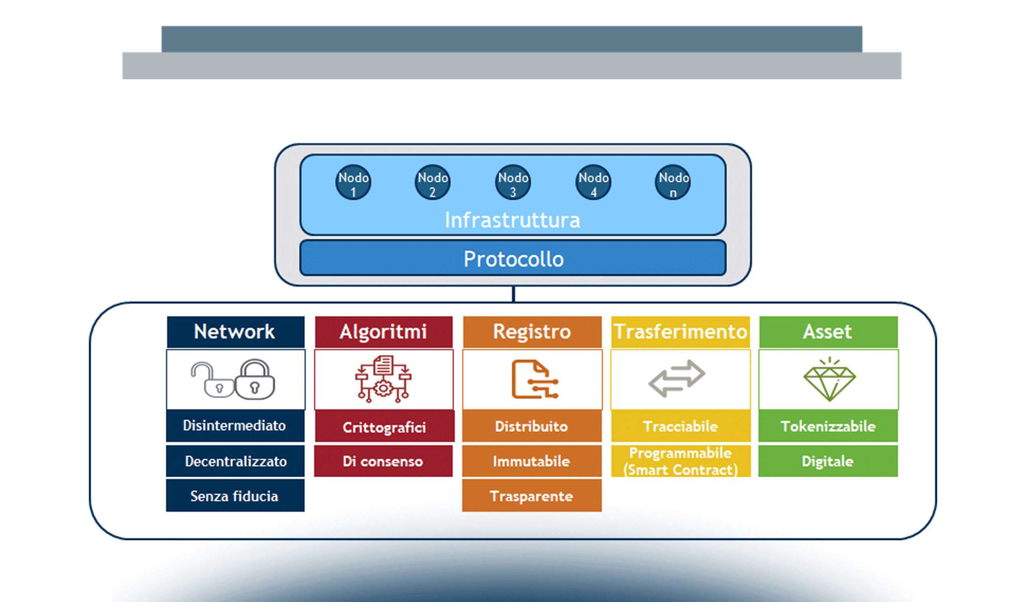 Blockchain e Distributed Ledger: i progetti nel mondo