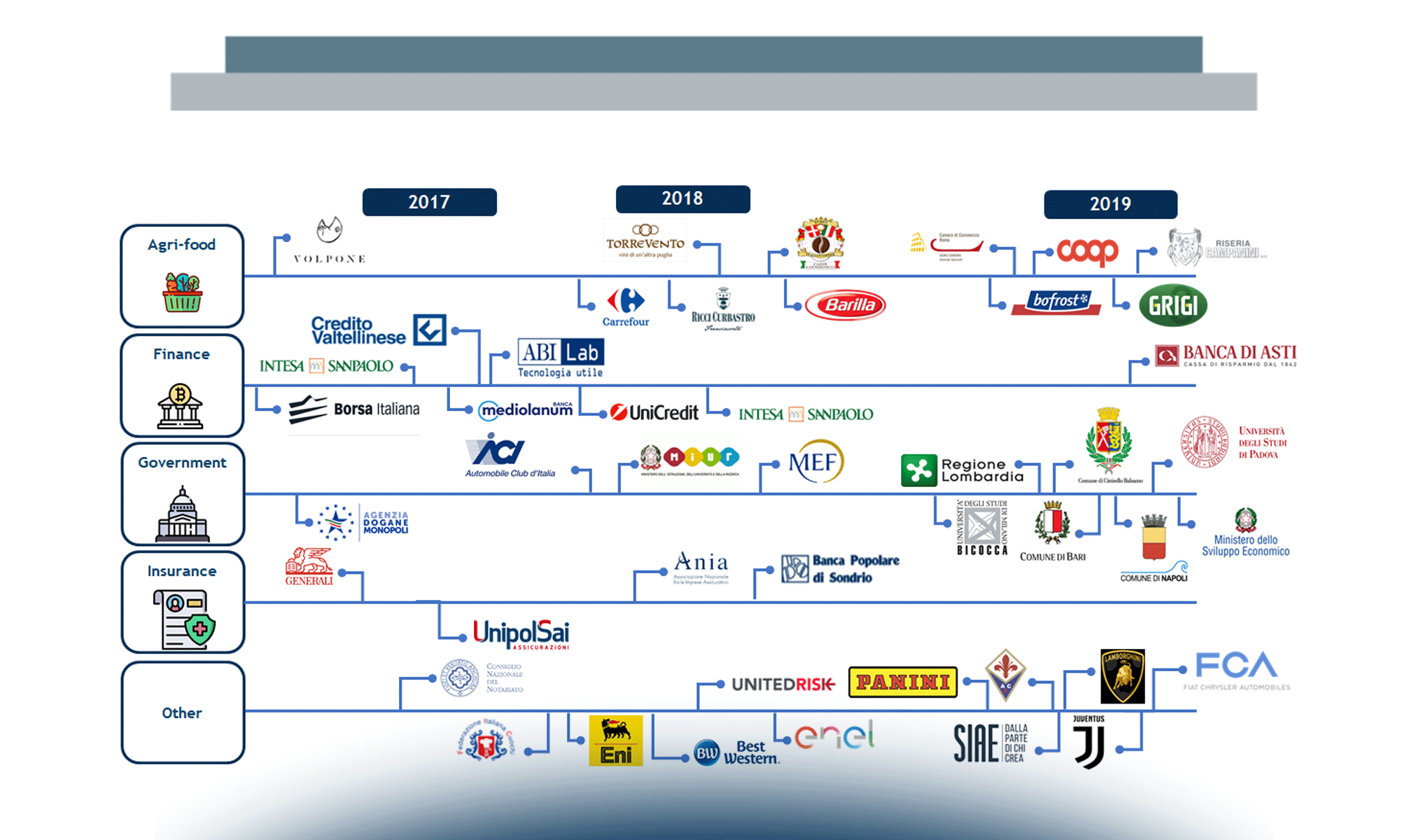 Gli investimenti, gli approcci e le strategie delle aziende italiane in ambito Blockchain & Distributed Ledger