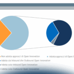 Priorità dell’innovazione digitale per le imprese nel 2020: open innovation e ruolo delle startup