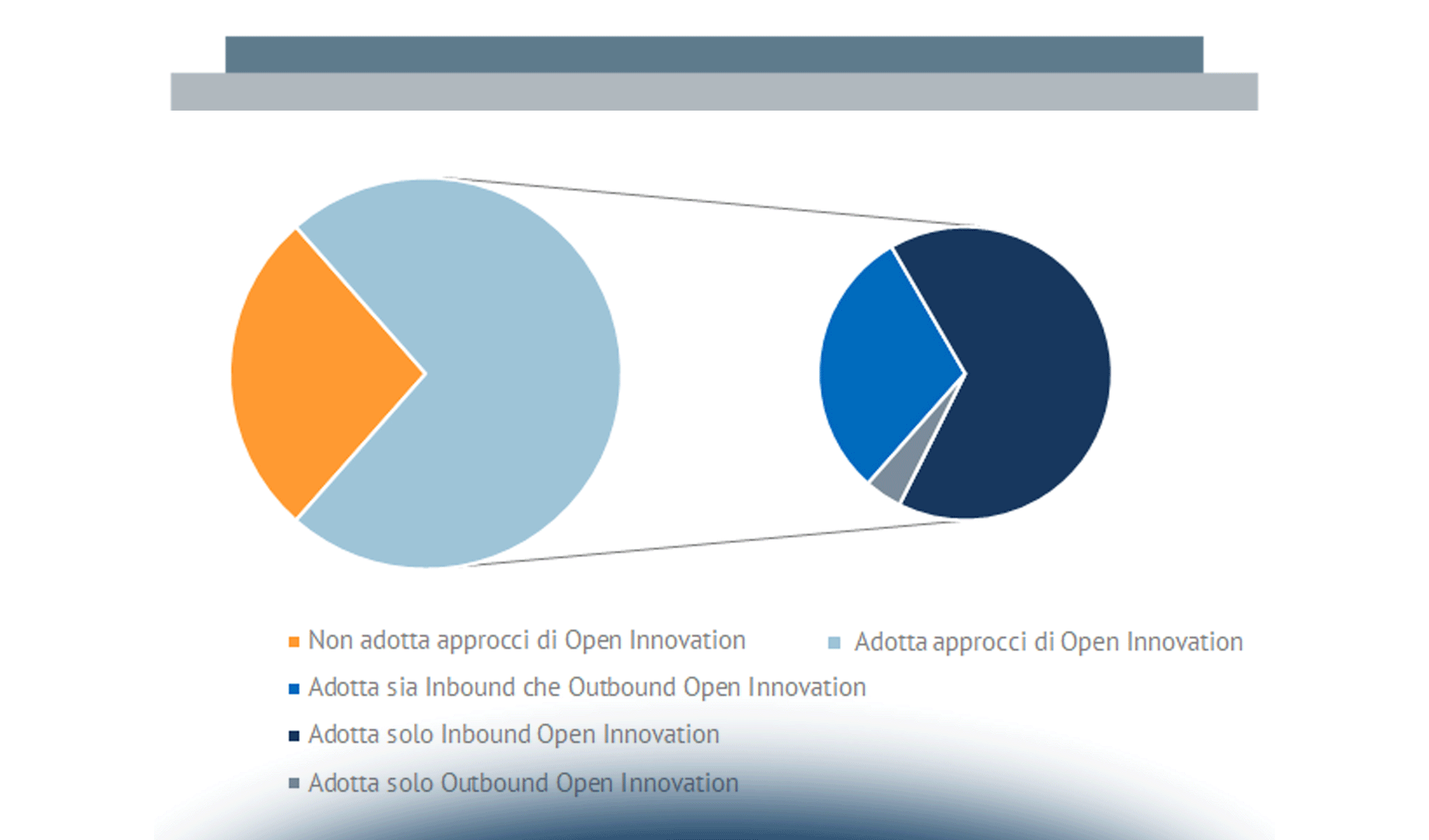 Priorità dell’innovazione digitale per le imprese nel 2020: open innovation e ruolo delle startup