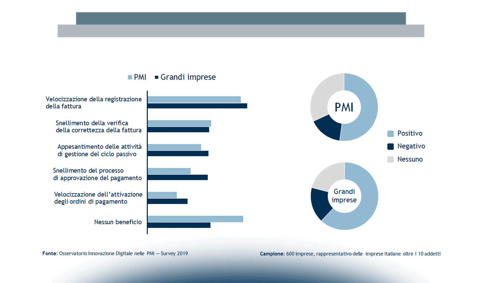 L’utilizzo del digitale nei rapporti con fornitori e clienti: l’evidenza nelle PMI italiane
