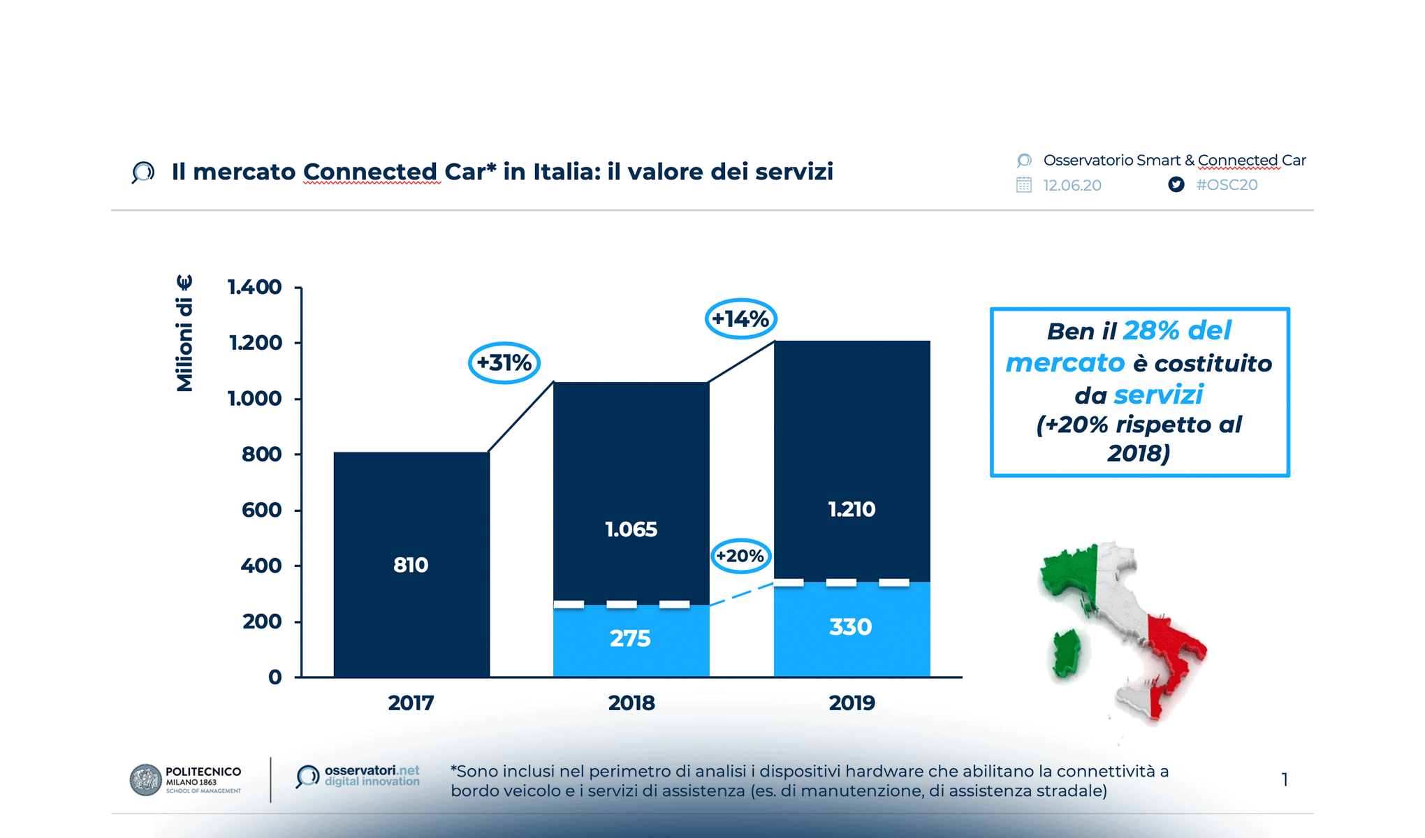 Connected Car & Mobility: un nuovo inizio