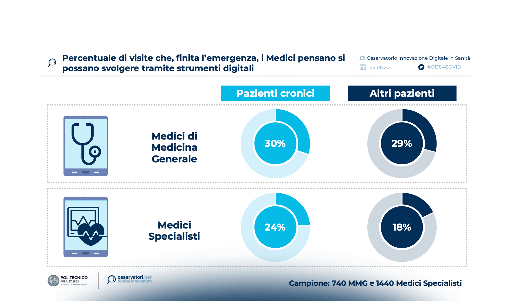 Connected care ed emergenza sanitaria: cosa abbiamo imparato e cosa fare adesso?