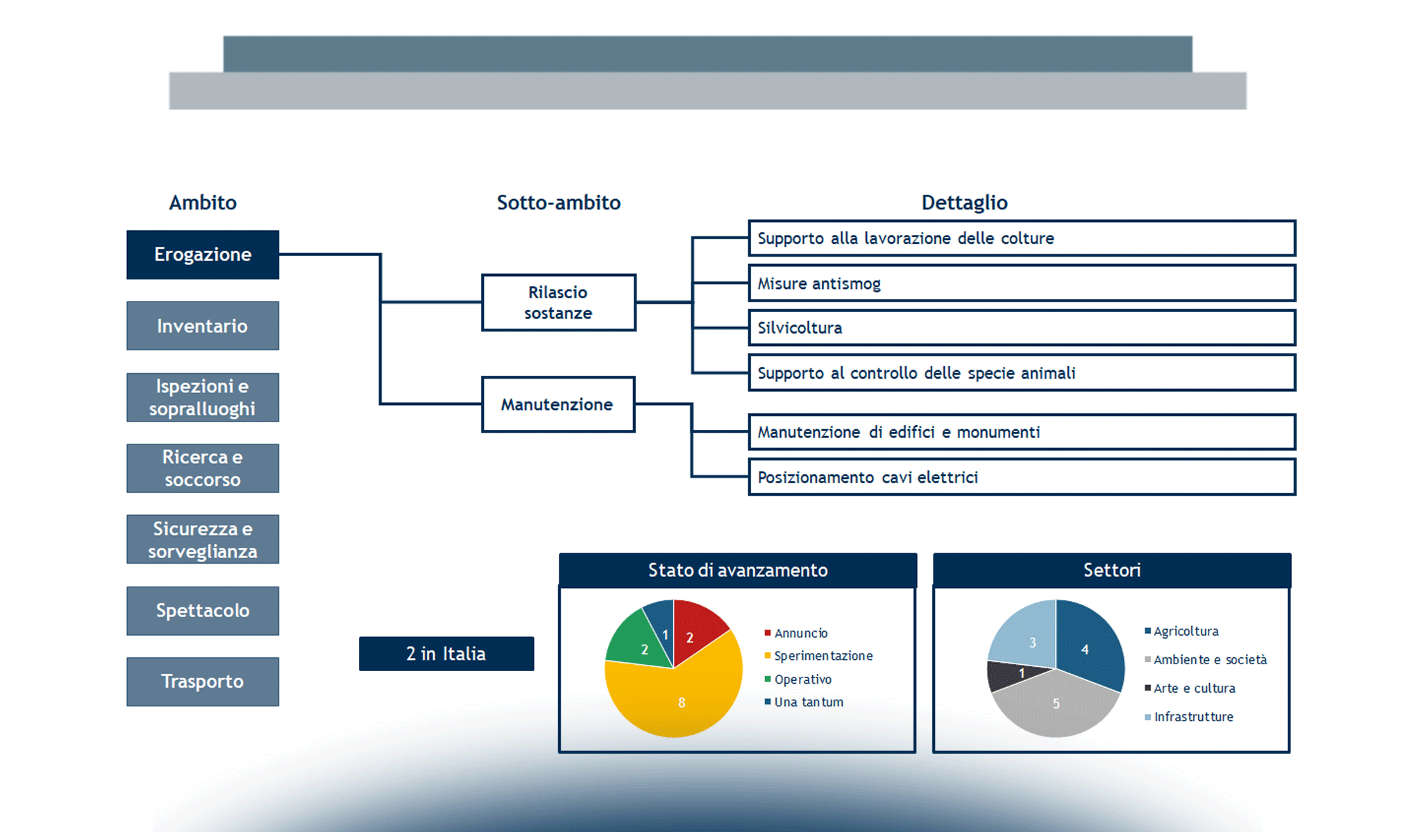 Gli ambiti applicativi dei droni a livello internazionale