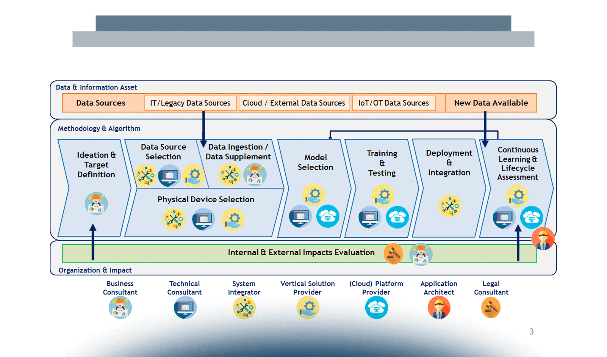 Le classi di soluzioni di AI: diffusione e ambiti progettuali
