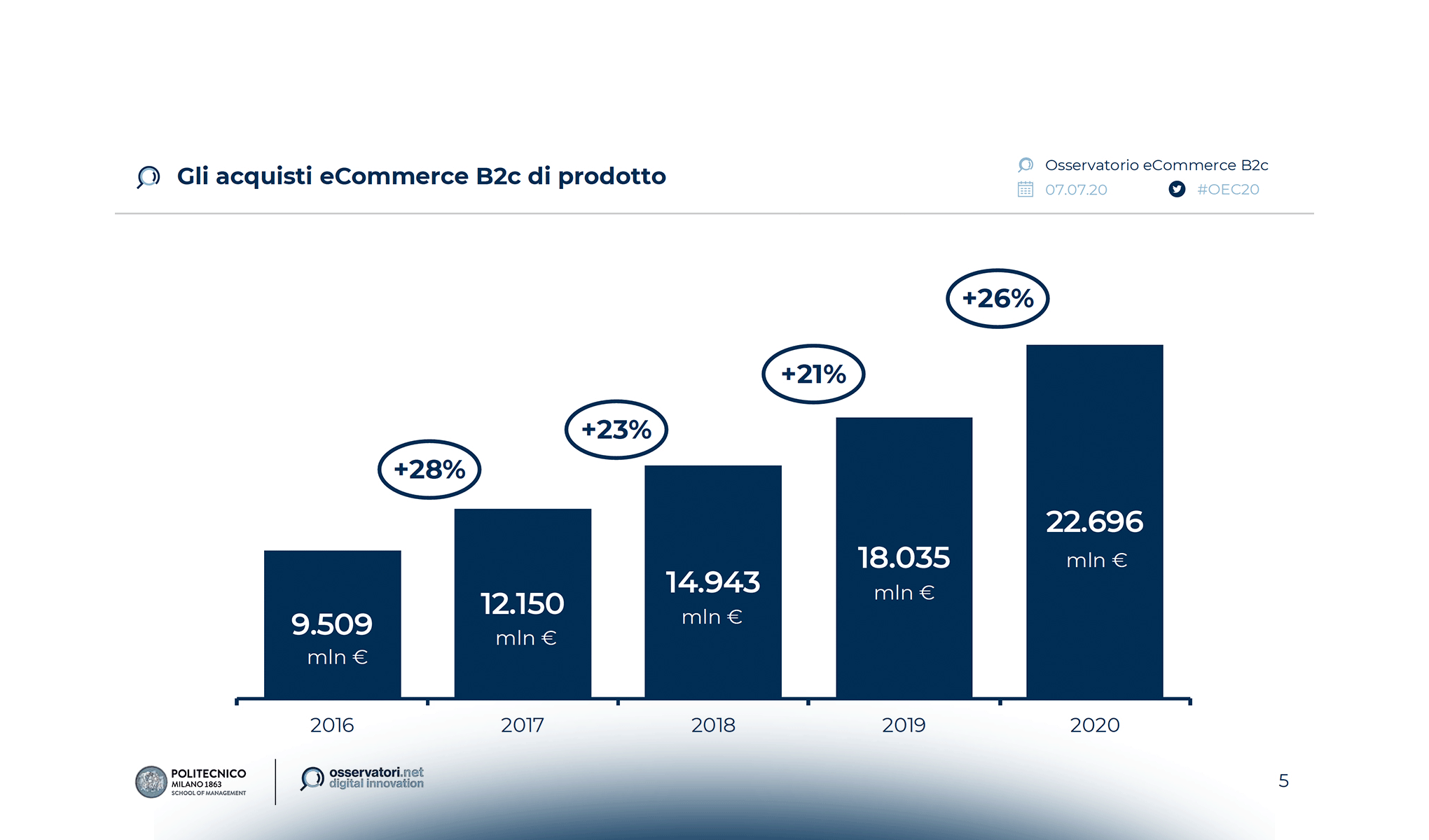 eCommerce & Retail: verso modelli più integrati