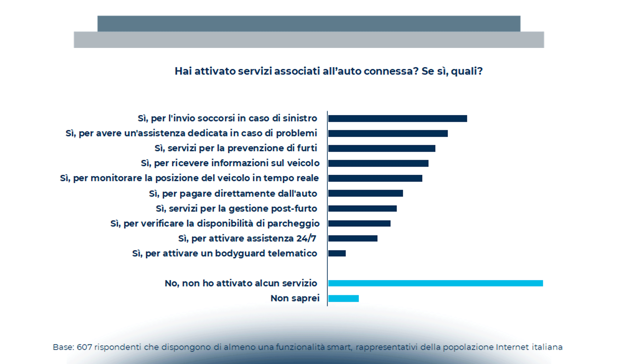 Smart Car & Mobility: il punto di vista del consumatore