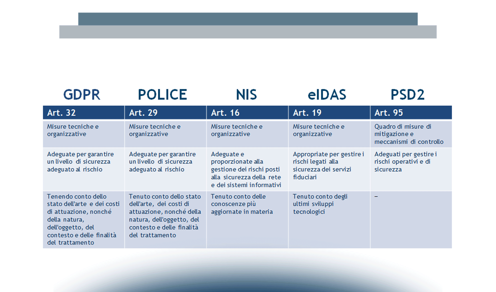 Data Protection: il panorama normativo europeo e lo stato di avanzamento in Italia