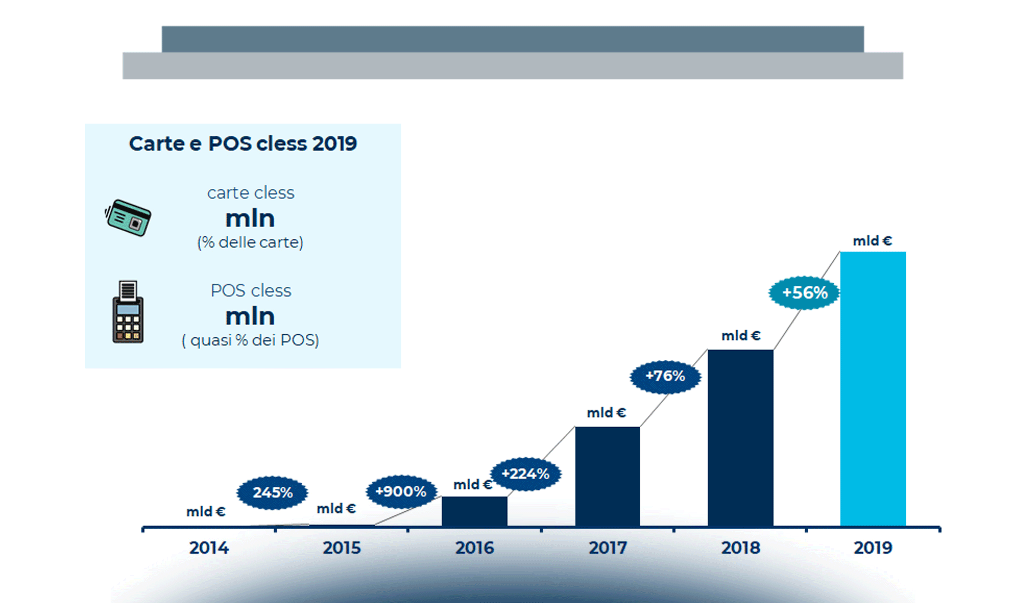 I pagamenti digitali in Italia nel 2019