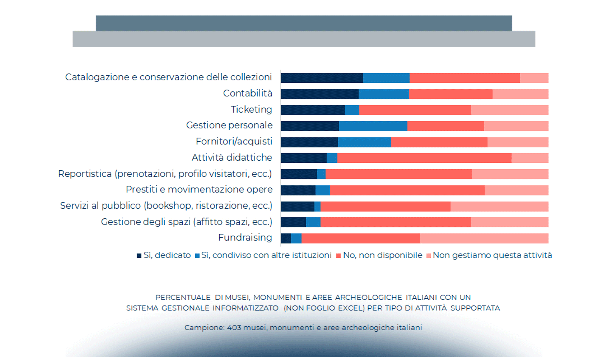 L’innovazione digitale nei musei italiani nel 2020