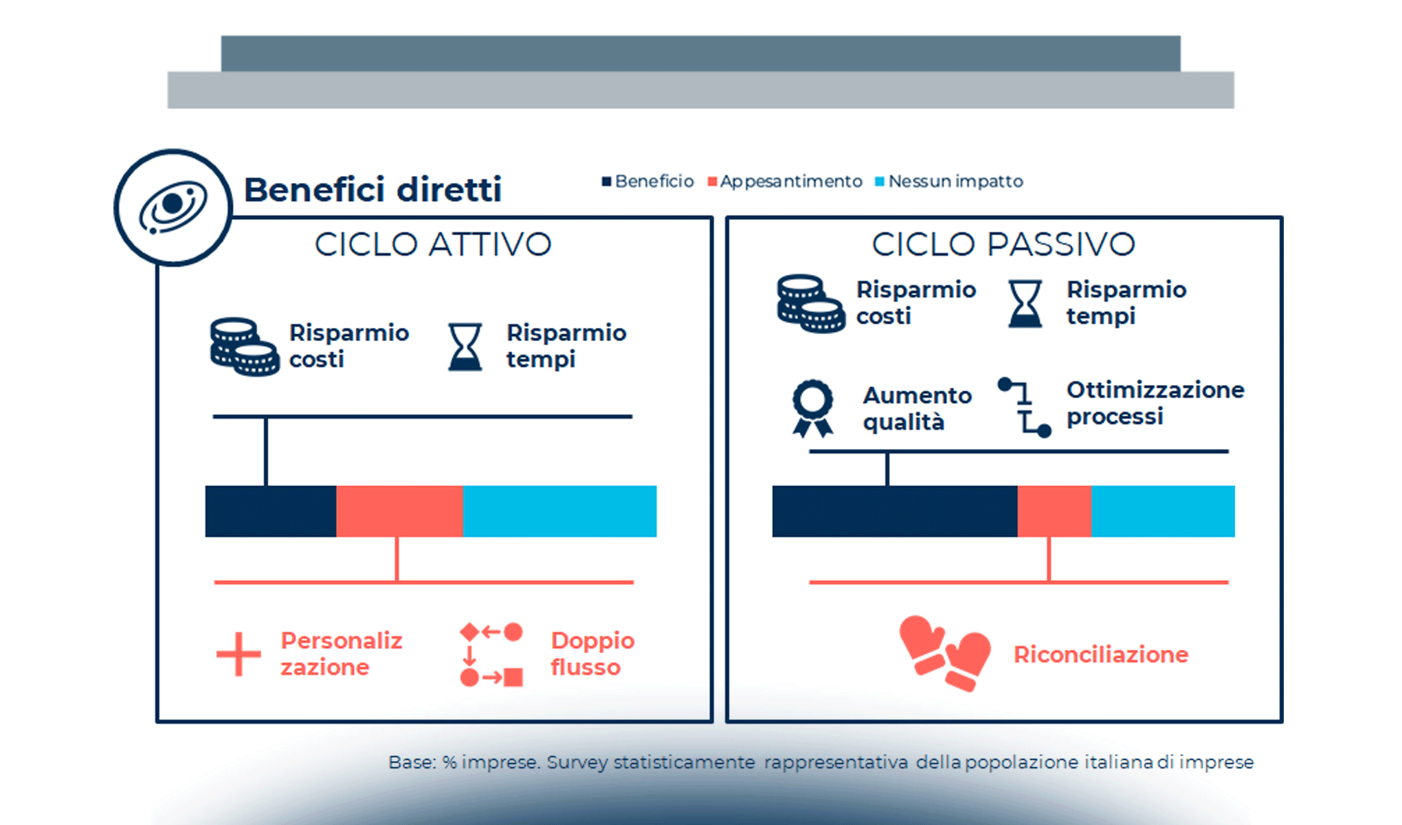 Scambio documentale in Italia e obblighi in vigore