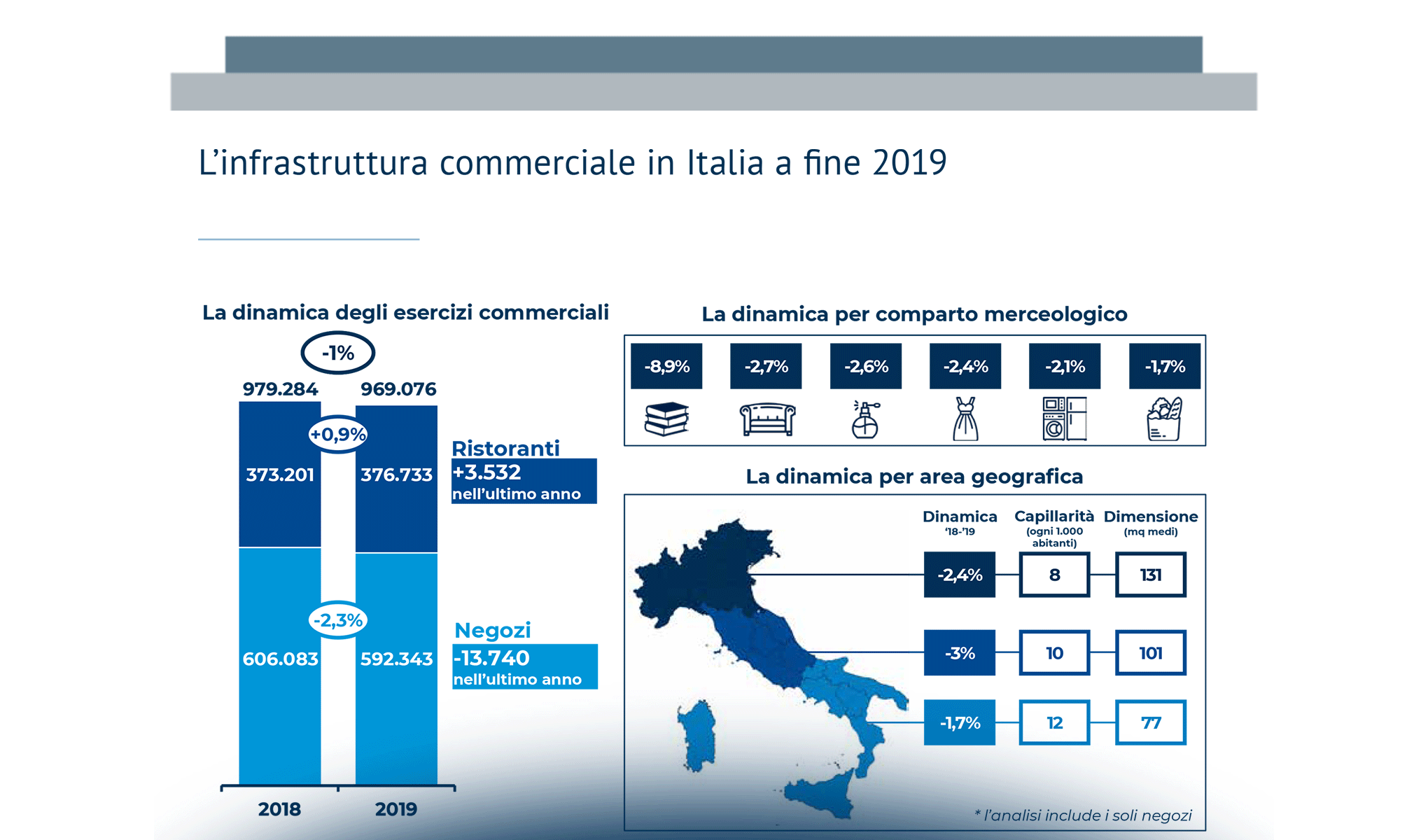 Gli impatti dell’emergenza Covid-19 sul Retail italiano