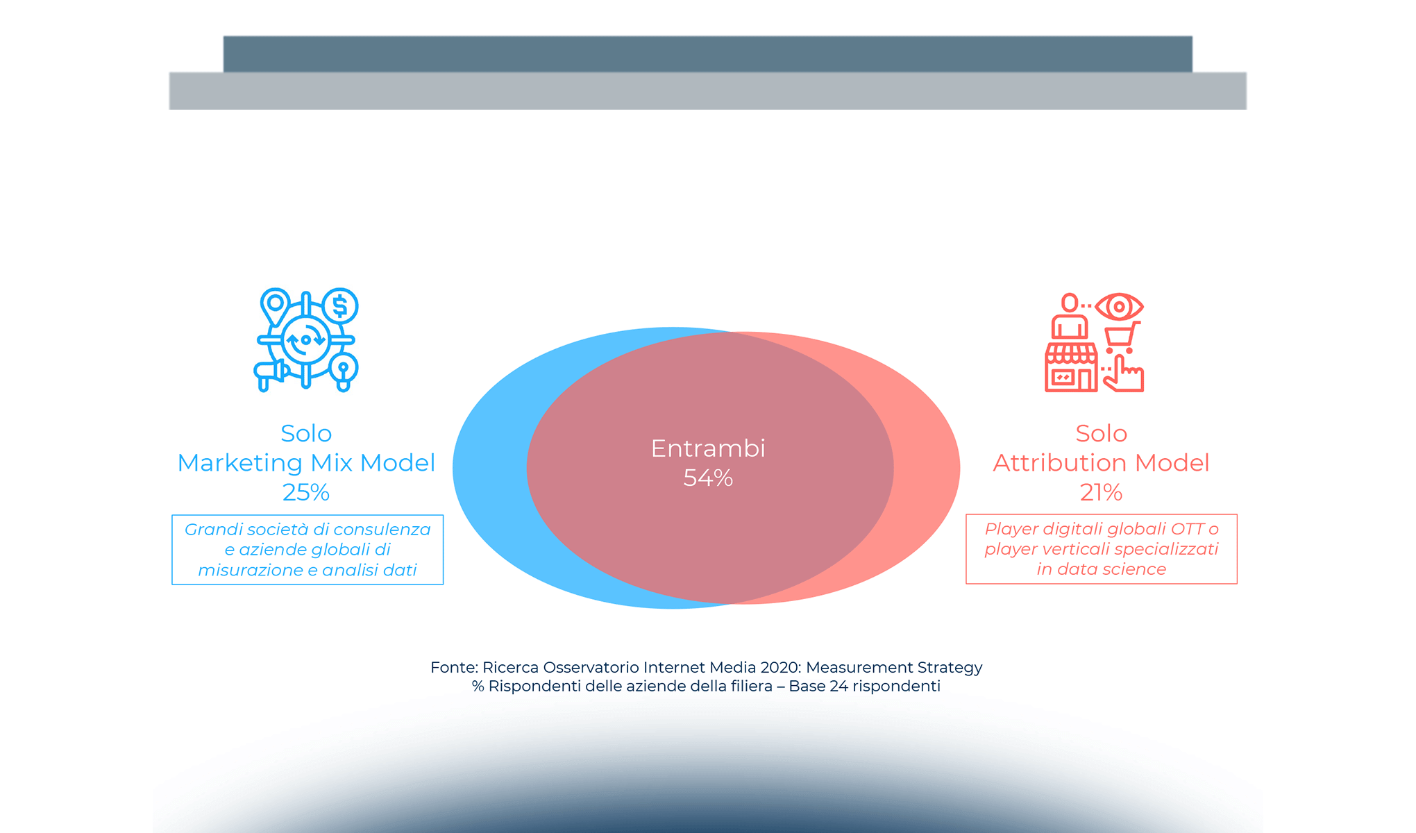 I modelli di misurazione in Italia: l’analisi del mercato