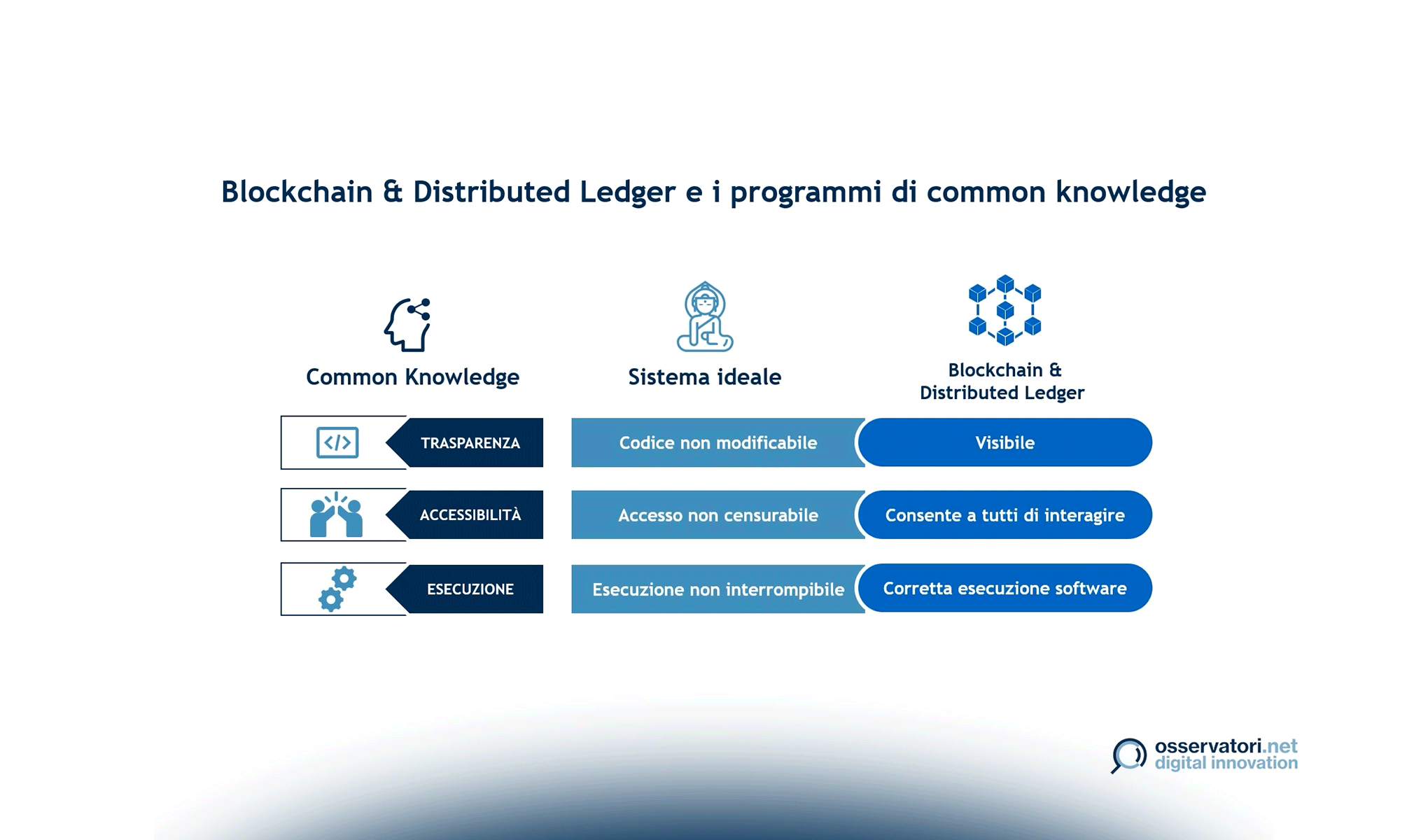 Blockchain & Distributed Ledger: tecnologie abilitanti per il common knowledge computing