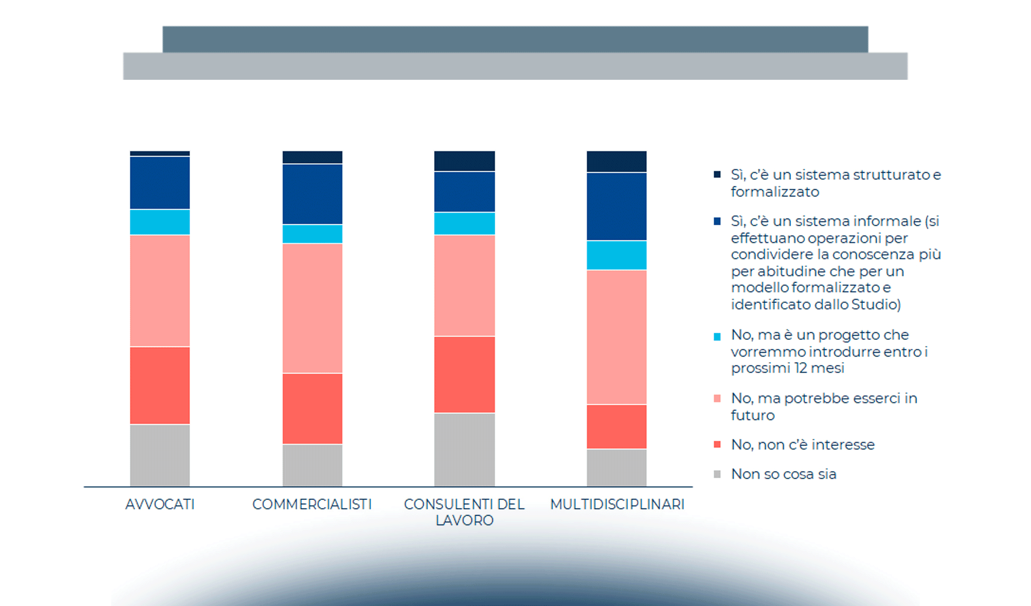 Knowledge Management tra teoria e realtà negli studi professionali