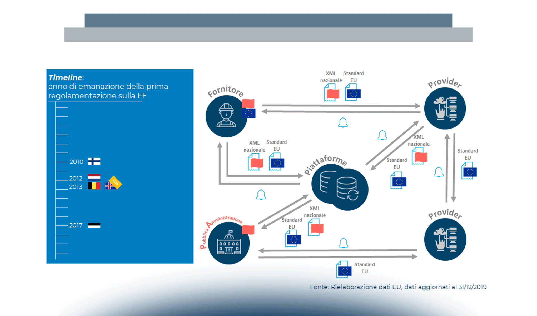 La fatturazione elettronica europea