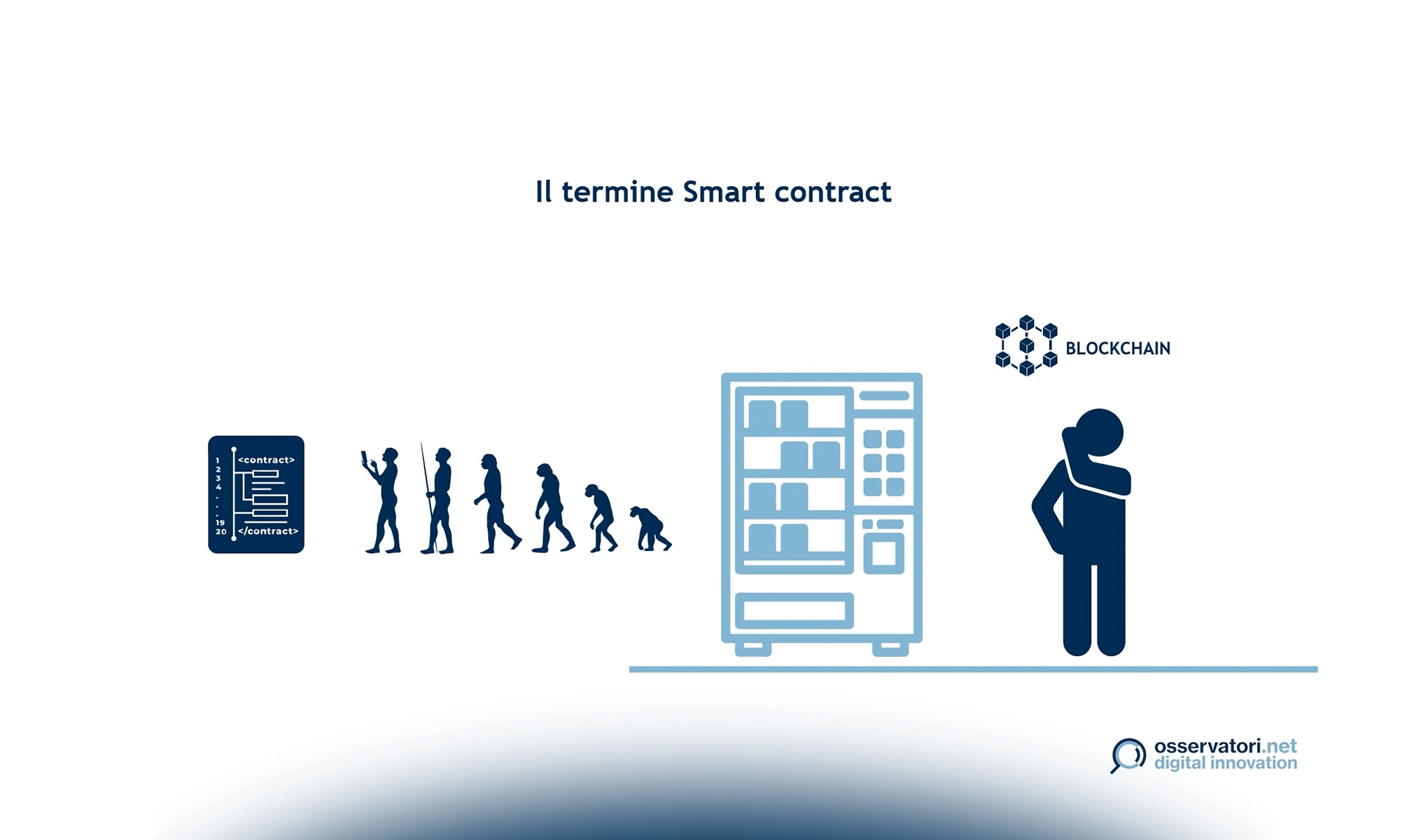 Smart Contract e DApp: cosa sono e che caratteristiche hanno?